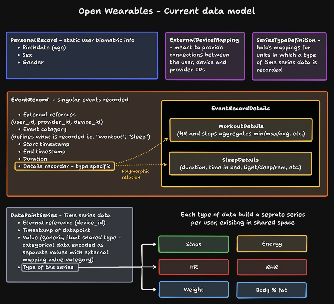 Current Data Model