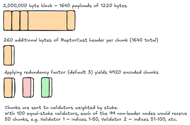 RaptorCast encoding and redundancy