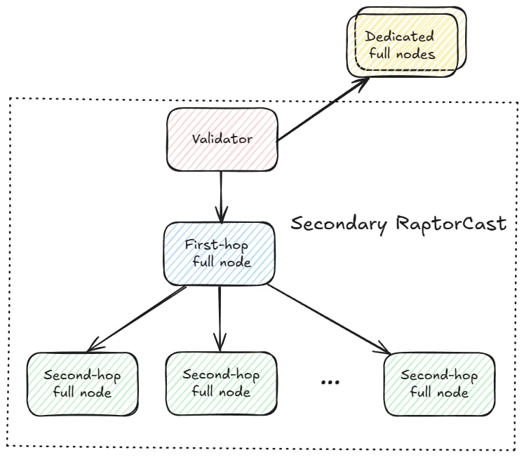 Dissemination to full nodes