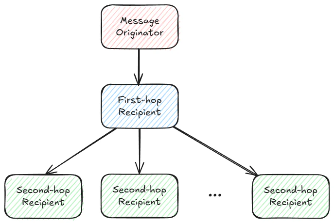 RaptorCast Broadcast Tree