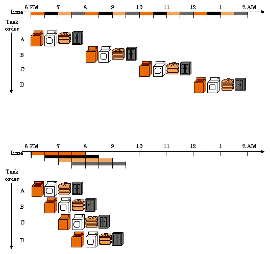 Pipelining, Laundry Day