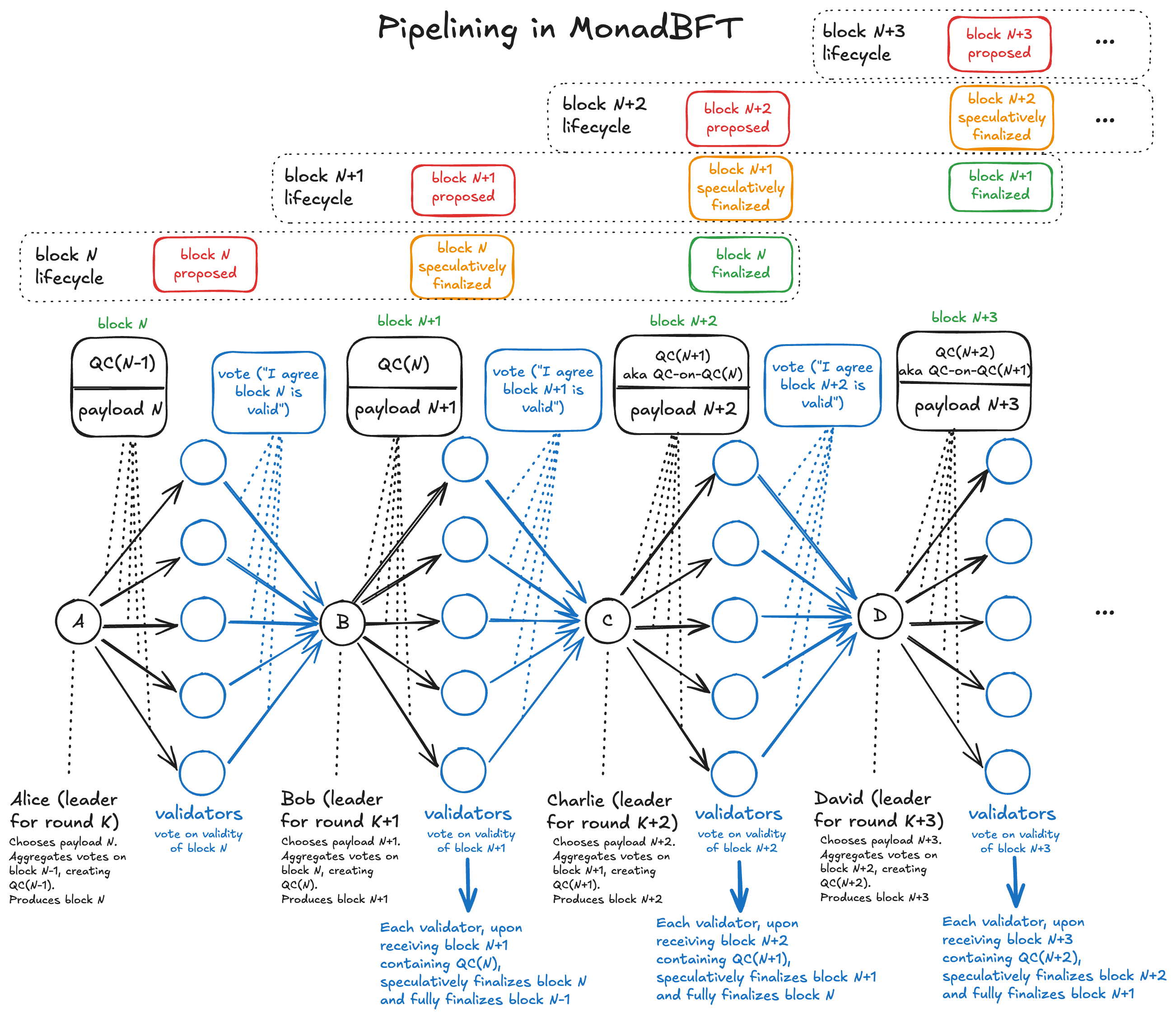 MonadBFT - Monad Documentation