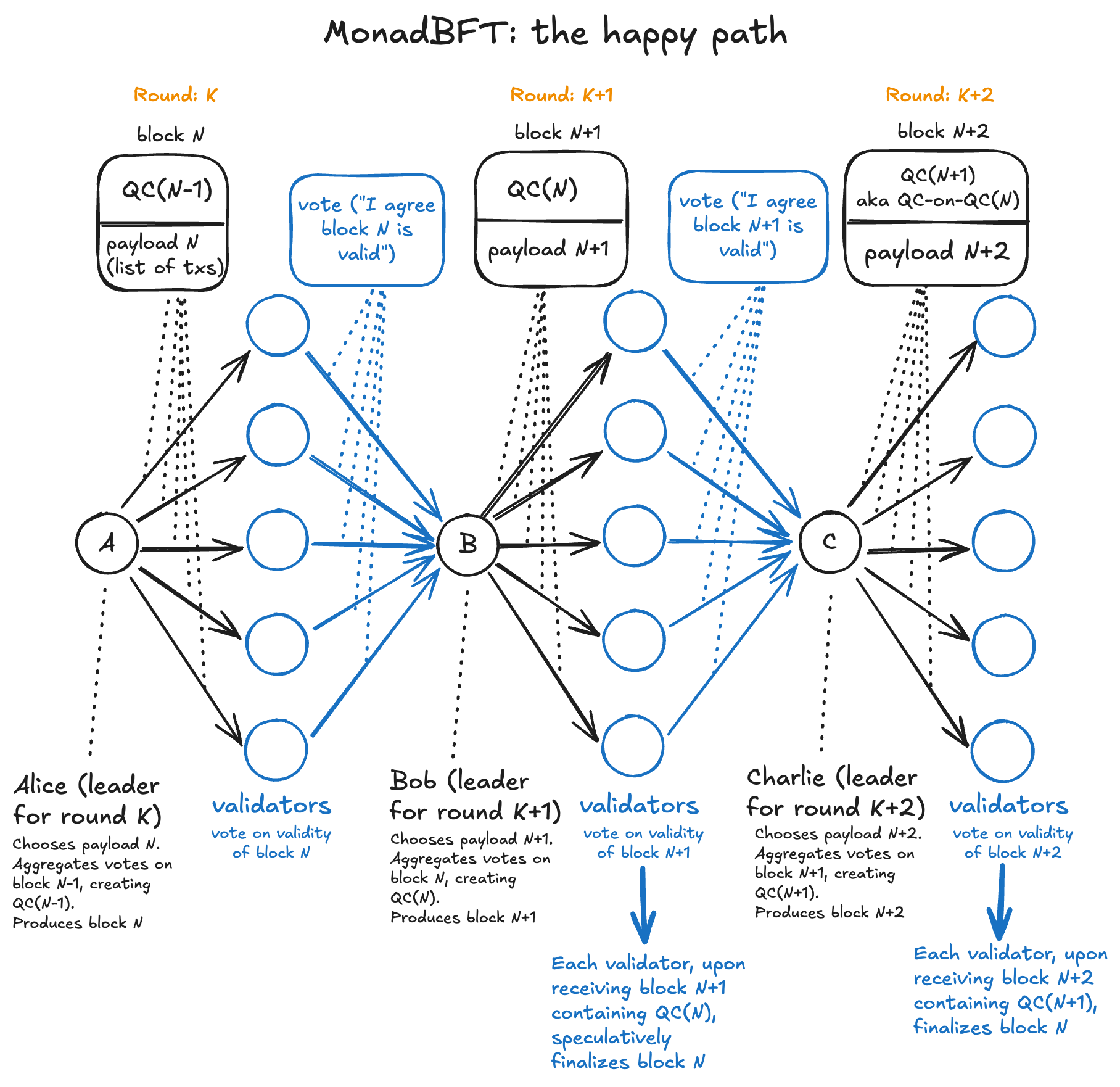 MonadBFT - Monad Documentation