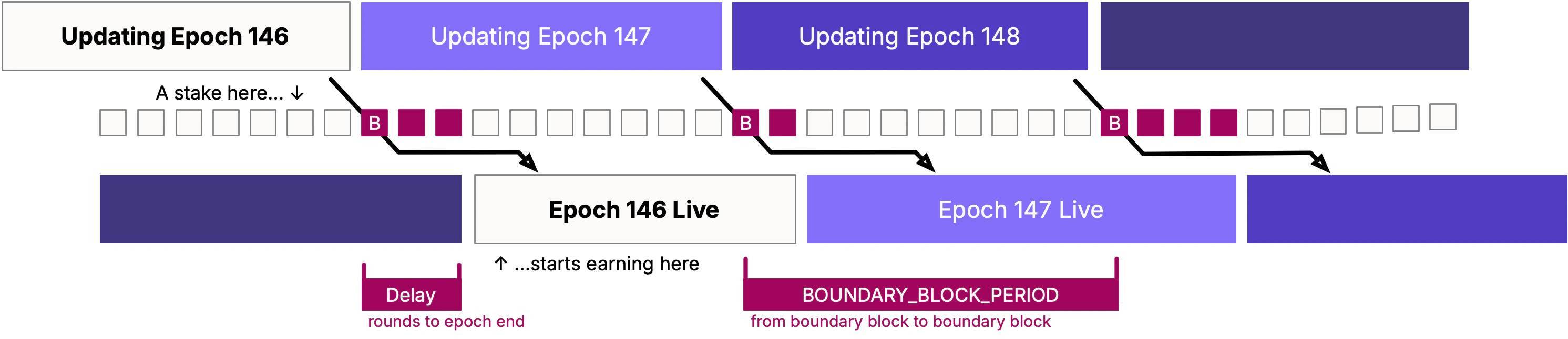 timeline showing the placement of boundary blocks within an epoch