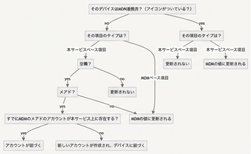 MDM同期時の項目更新の有無(フローチャート)