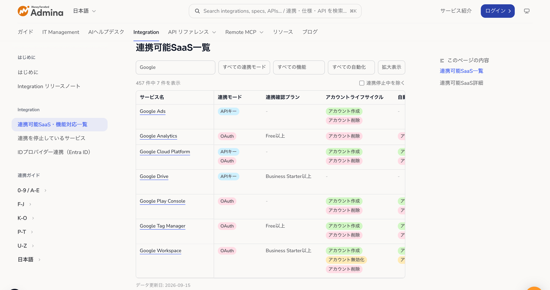 連携可能SaaS一覧のページで「Google」と検索し、457件中7件に絞り込まれた表が表示されている画面。連携モード・機能・自動化の絞り込みが並び、表にはサービス名・連携モード・連携確認プラン・アカウントライフサイクルの各列と、右端に続く自動化列が見えている