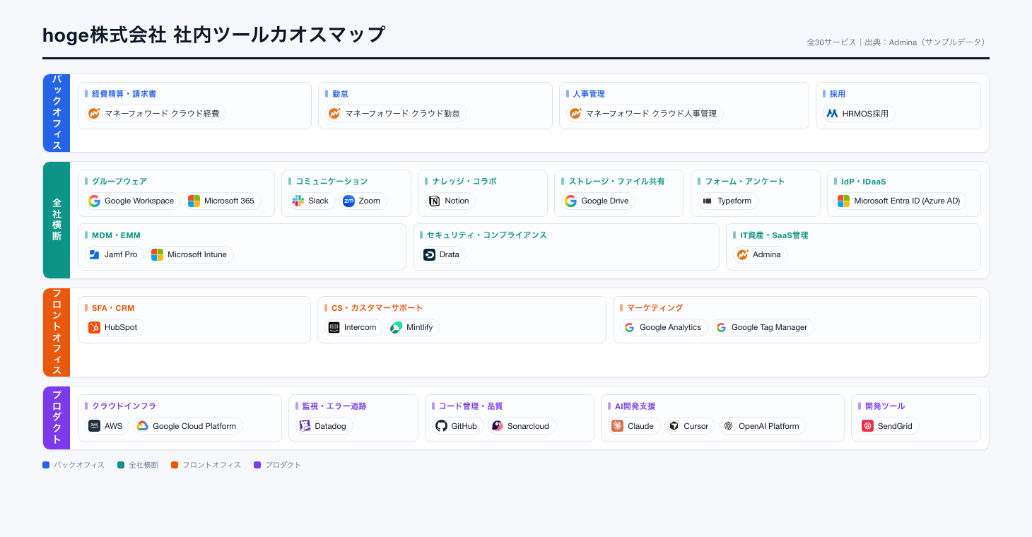 バックオフィス・全社横断・フロントオフィス・プロダクトの4カテゴリに分かれ、各カテゴリの中がさらに経費精算やグループウェアなどの業務カテゴリに細分化されて、アプリ名とロゴだけが並んでいるSaaS利用マップ