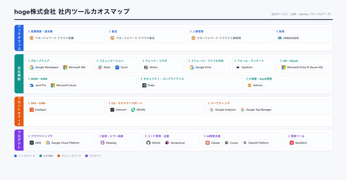 バックオフィス・全社横断・フロントオフィス・プロダクトの4カテゴリに分かれ、各カテゴリの中がさらに経費精算やグループウェアなどの業務カテゴリに細分化されて、アプリ名とロゴだけが並んでいるSaaS利用マップ