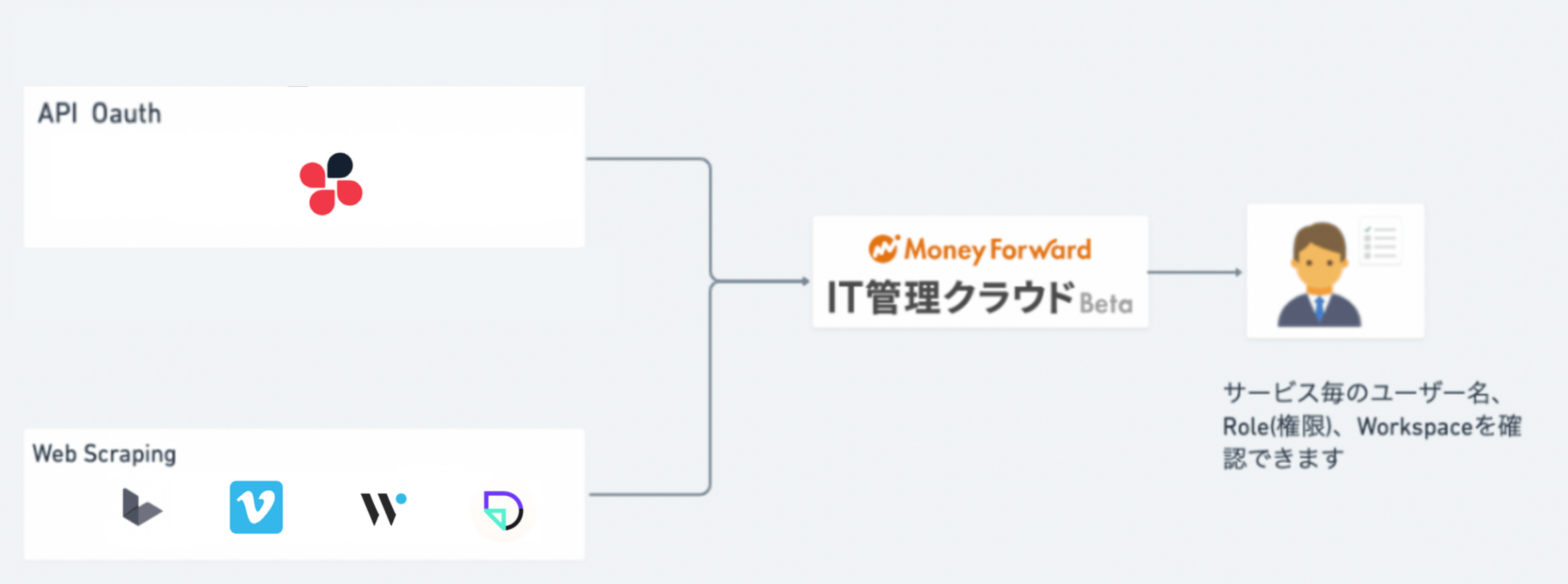 連携サービス追加