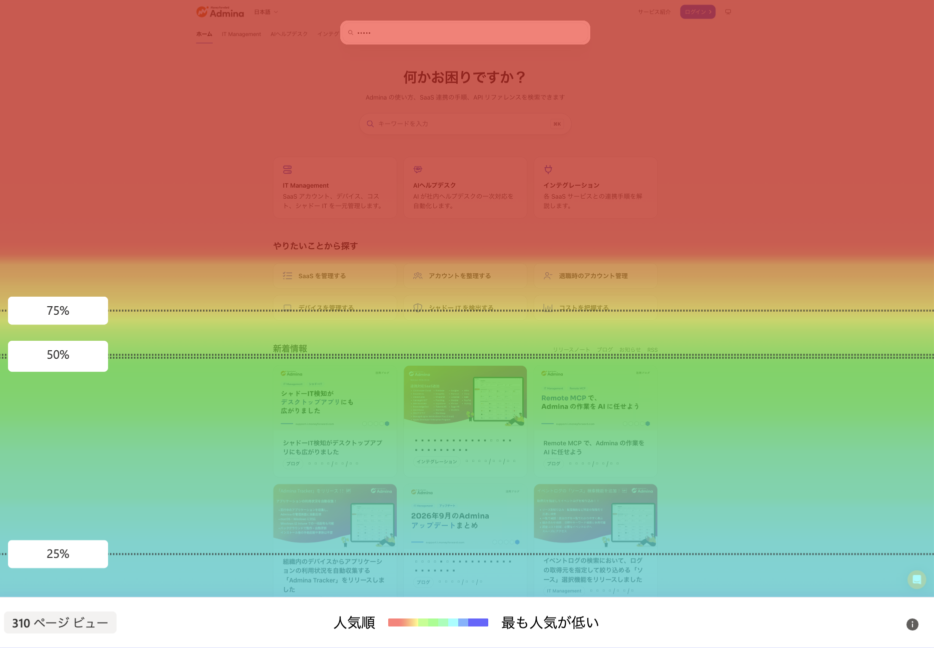 変更前のトップページのスクロールのヒートマップ。やりたいことから探すの 2 段目付近に 75%、新着情報の見出しの下に 50%、新着情報の 2 段目に 25% の線があり、下に行くほど到達した訪問者が減っている