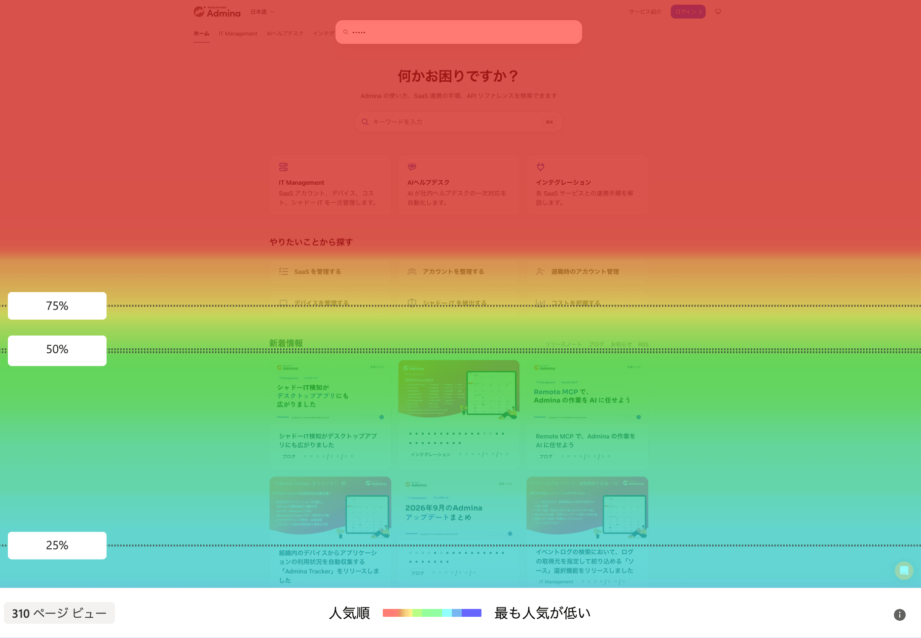 変更前のトップページのスクロールのヒートマップ。やりたいことから探すの 2 段目付近に 75%、新着情報の見出しの下に 50%、新着情報の 2 段目に 25% の線があり、下に行くほど到達した訪問者が減っている