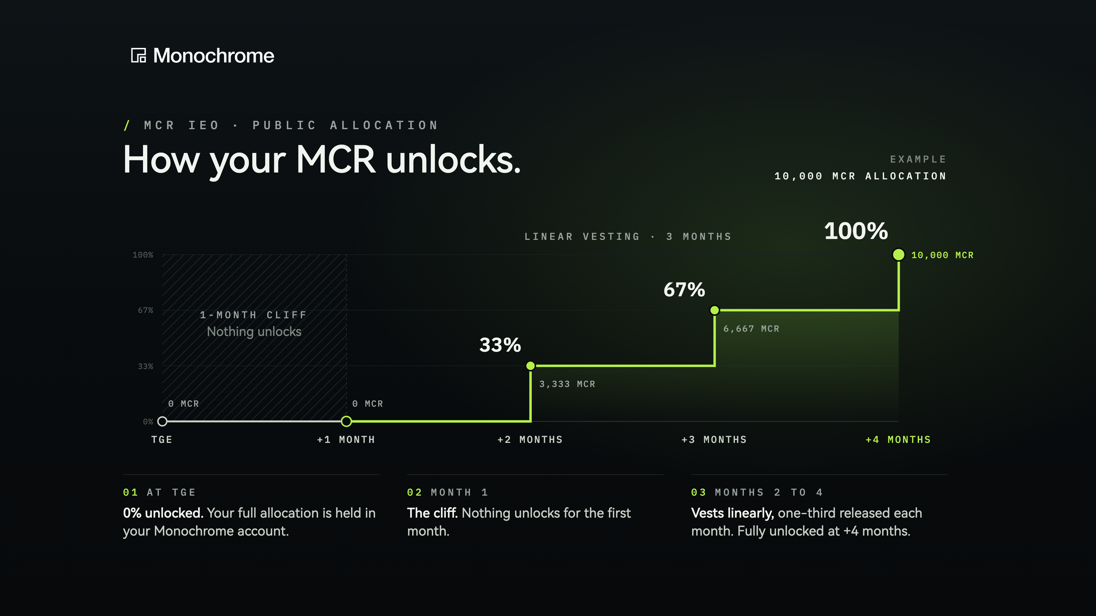 How an MCR IEO allocation unlocks: 1-month cliff, then linear over 3 months