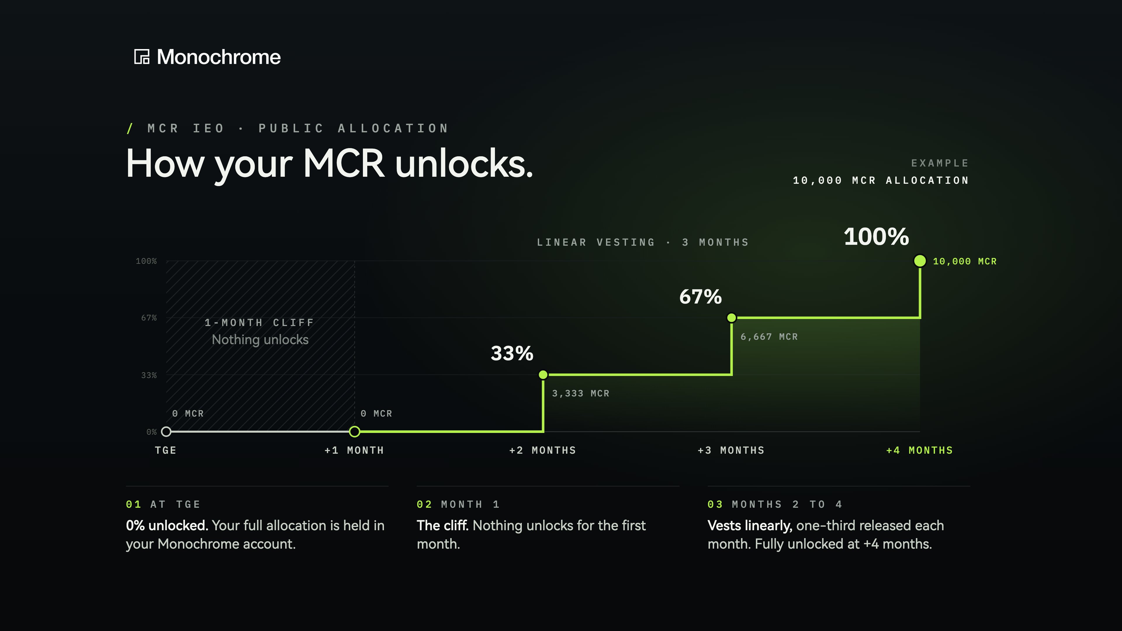 How an MCR IEO allocation unlocks: 1-month cliff, then linear over 3 months