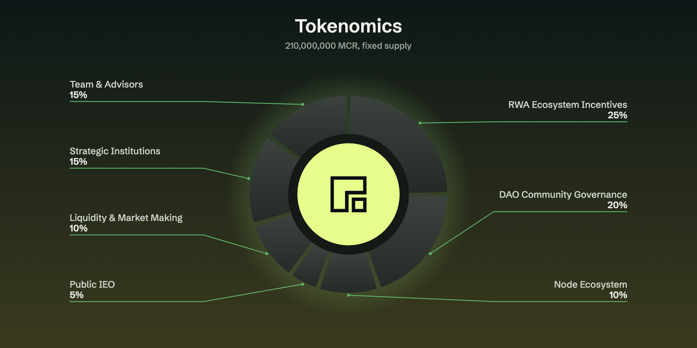 MCR tokenomics: 210,000,000 fixed supply