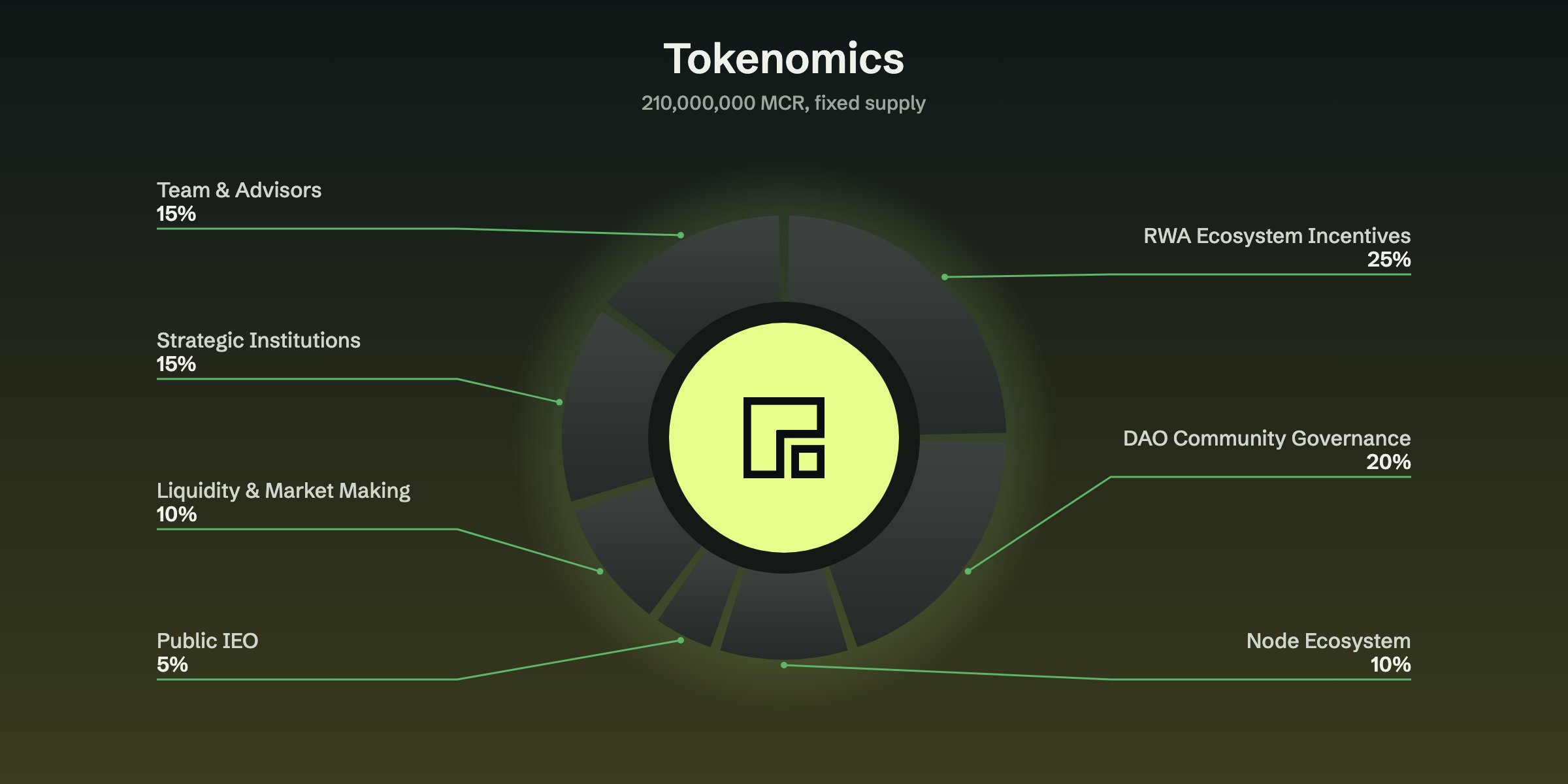 MCR tokenomics: 210,000,000 fixed supply
