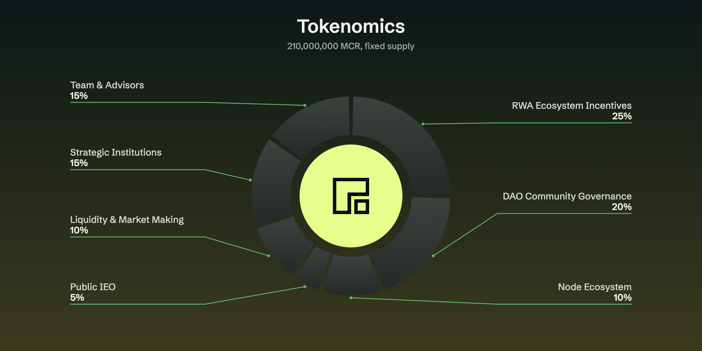MCR tokenomics: 210,000,000 fixed supply