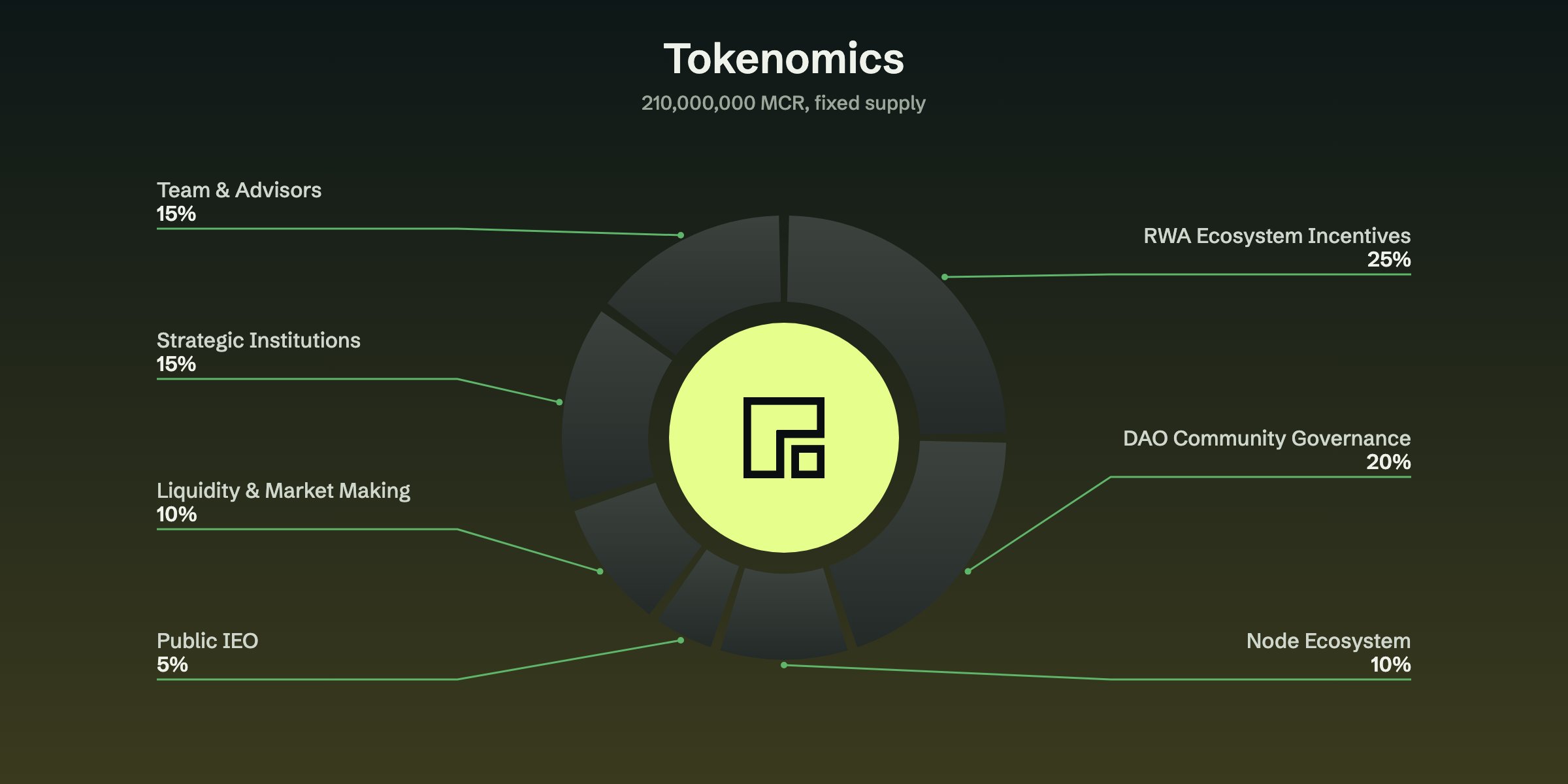 MCR tokenomics: 210,000,000 fixed supply