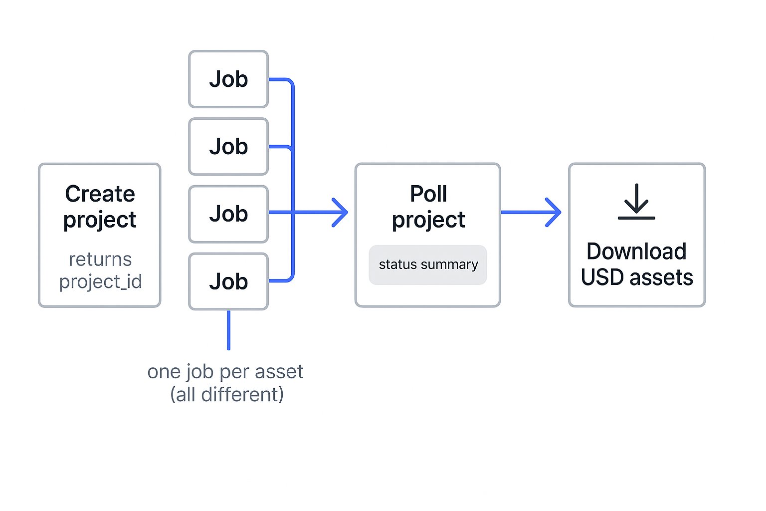 Workflow: create project, loop submitting one generation per asset, poll the project for aggregate status, download assets.
