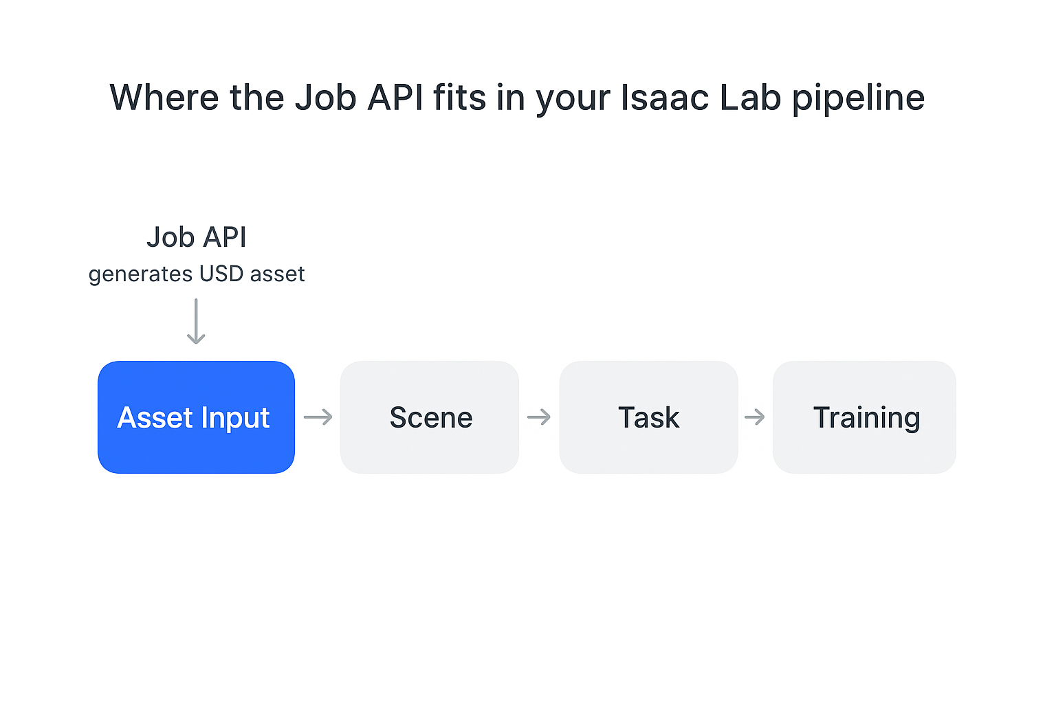 The Asset API feeding USD assets into an Isaac Lab pipeline: asset input, then scene, task, and training.
