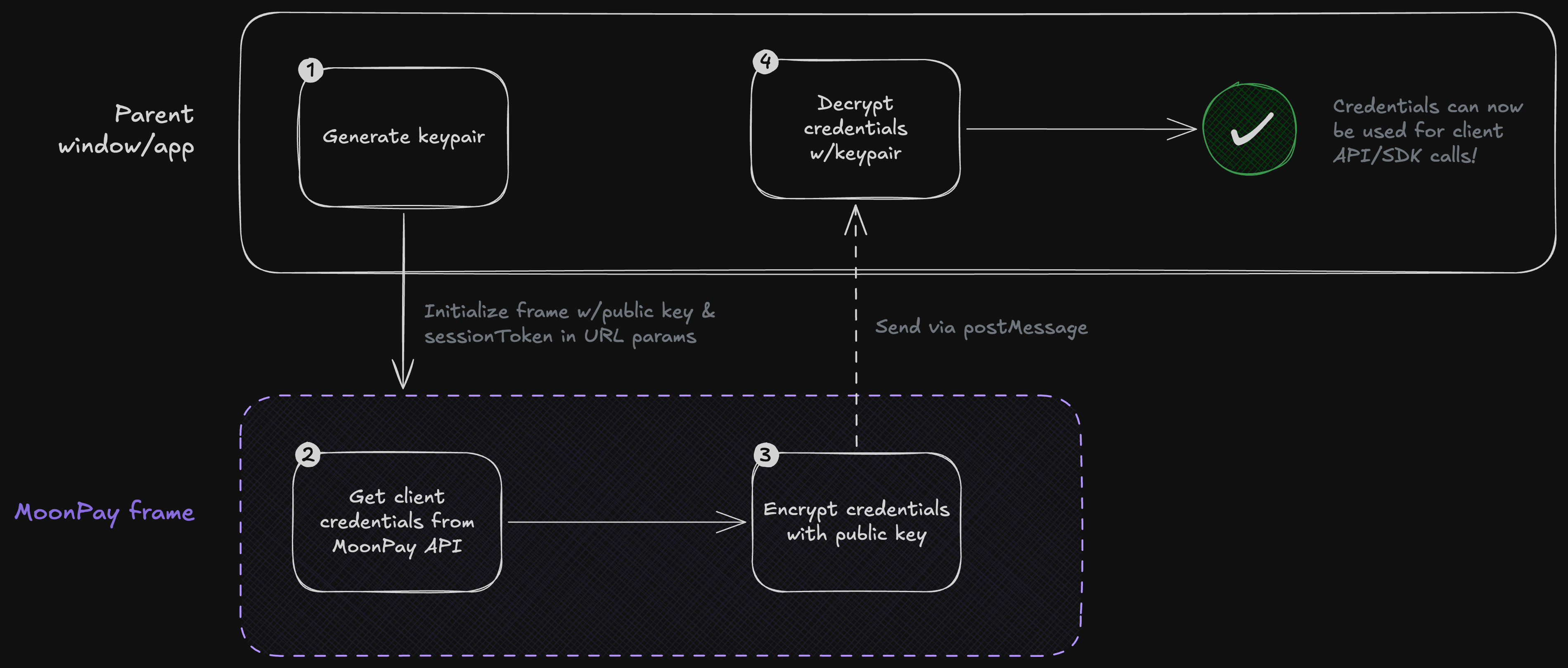 Frame credential verification lifecycle