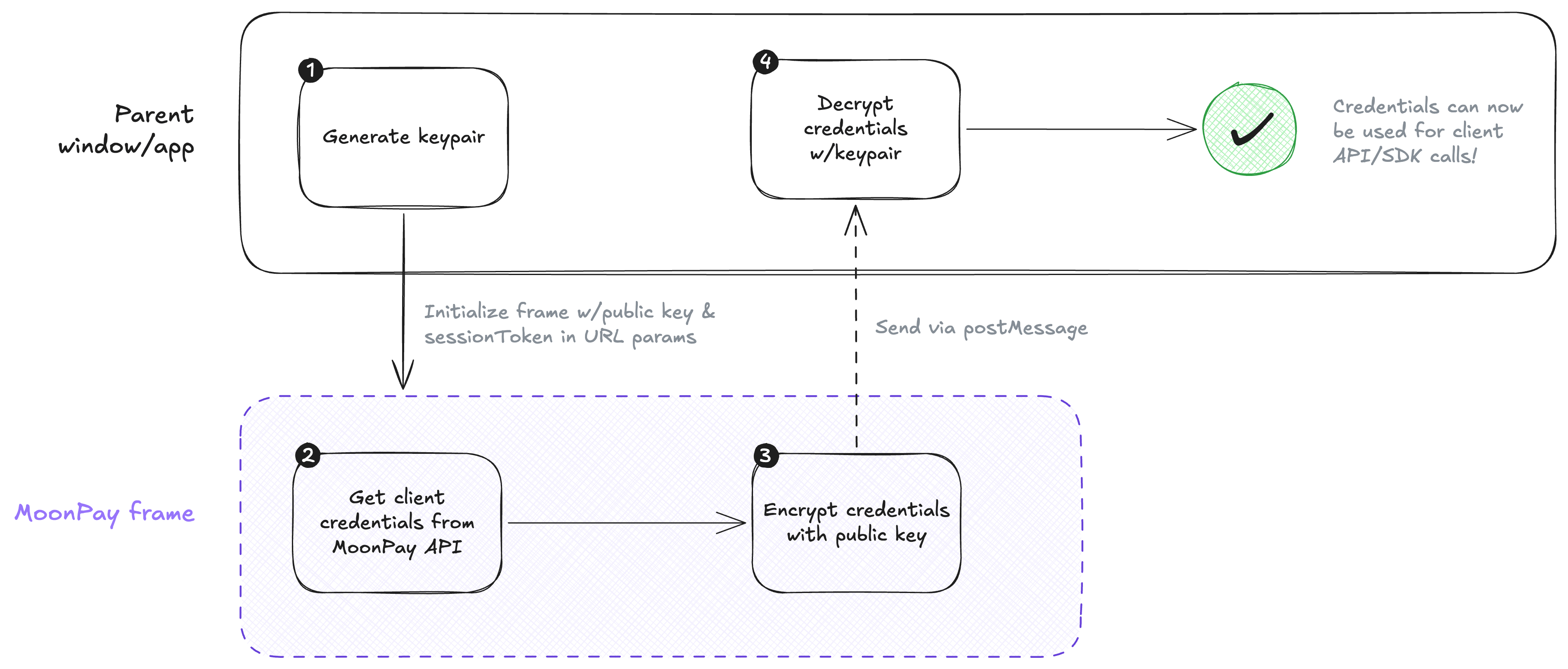 Frame credential verification lifecycle