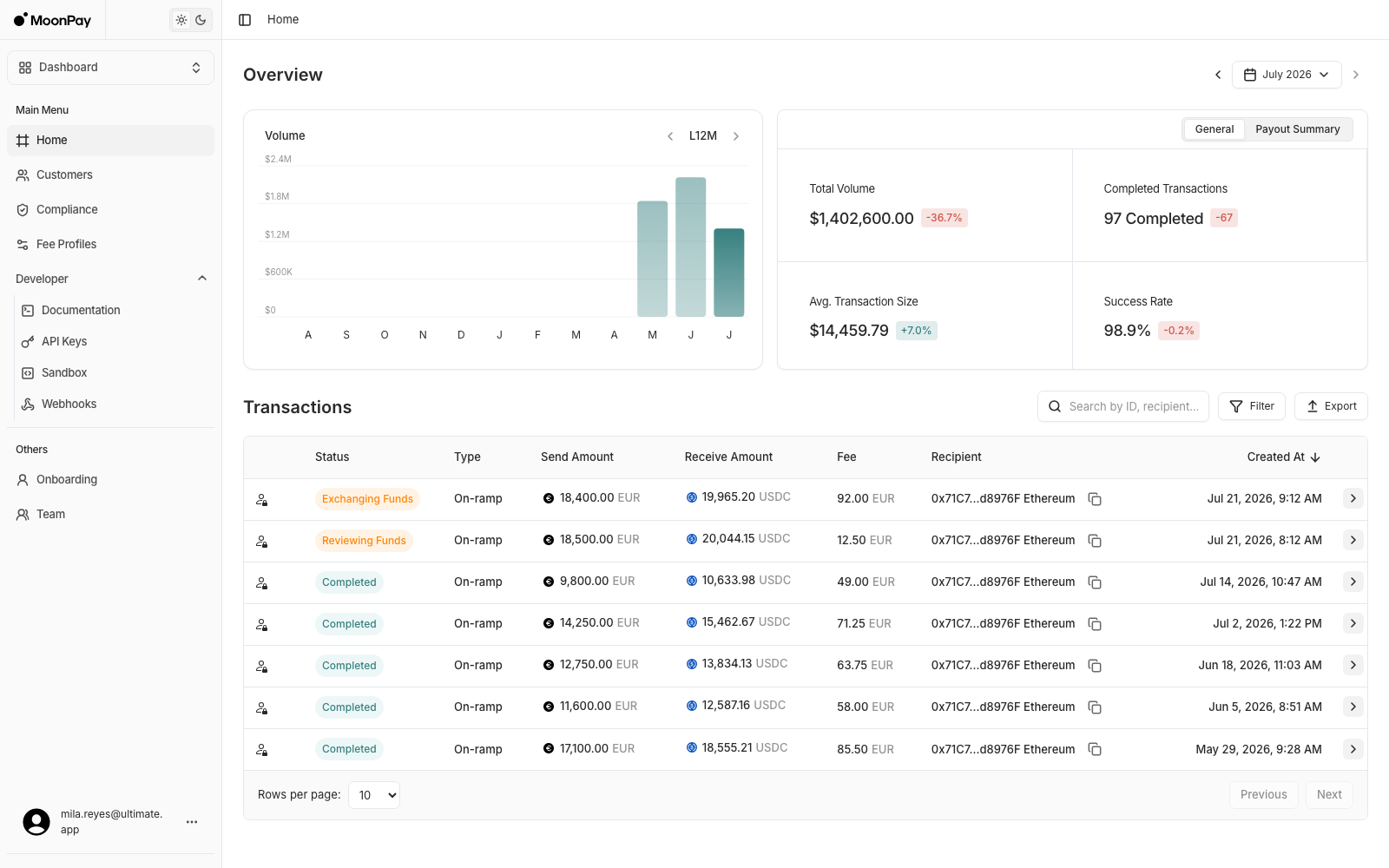 Dashboard Home with a monthly volume chart, four General stat cards, and a recent transactions table