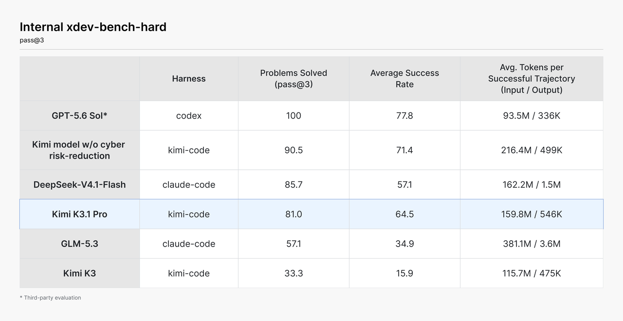 Kimi K3.1 Pro internal cybersecurity benchmark results