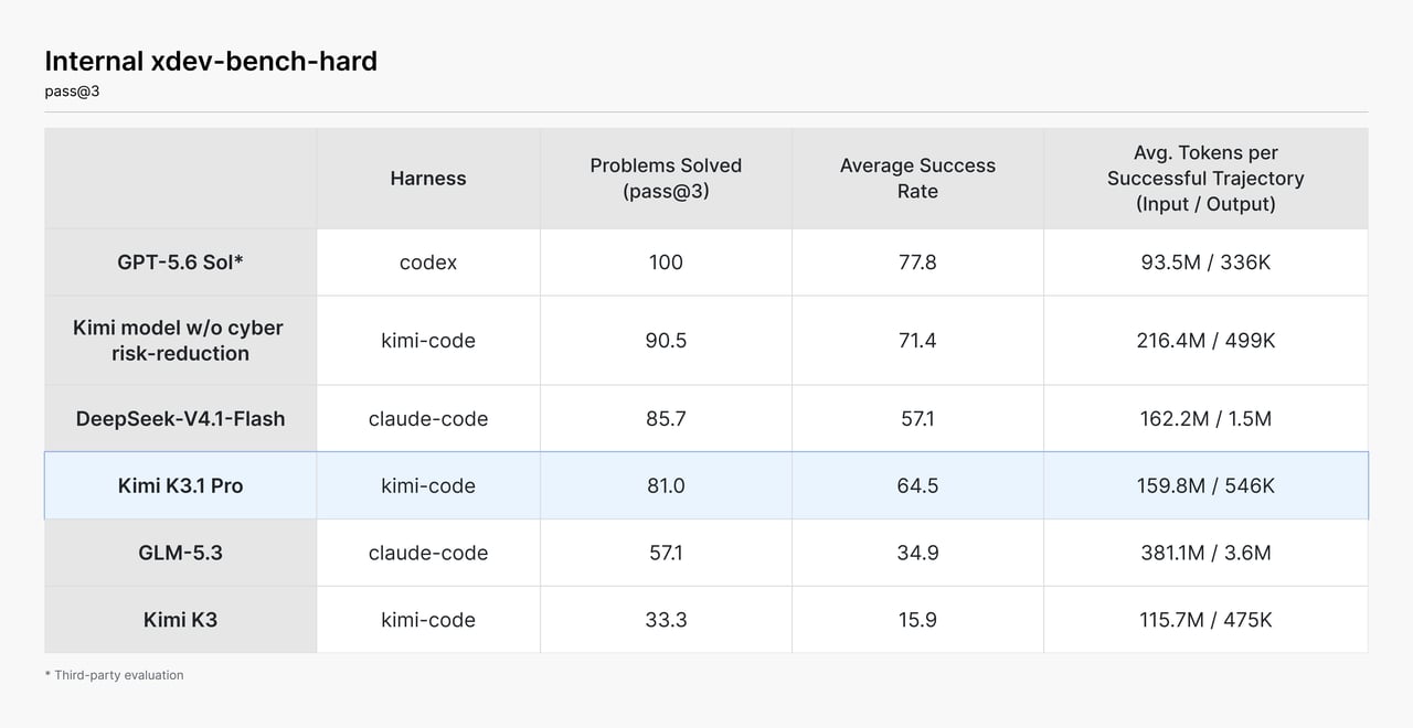 Kimi K3.1 Pro internal cybersecurity benchmark results