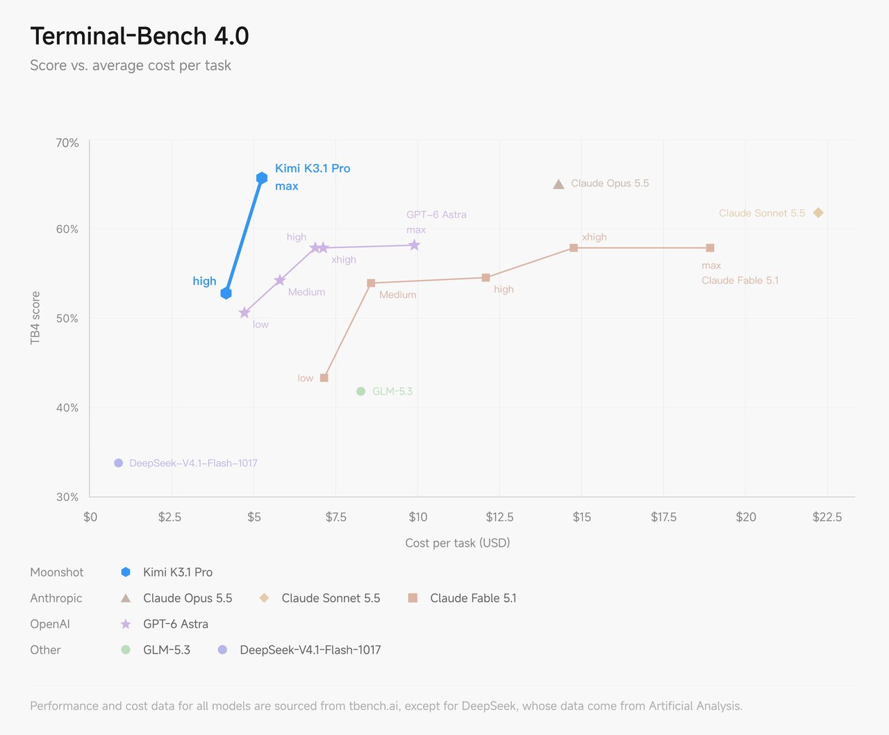 Terminal-Bench 4.0 score vs. average cost per task
