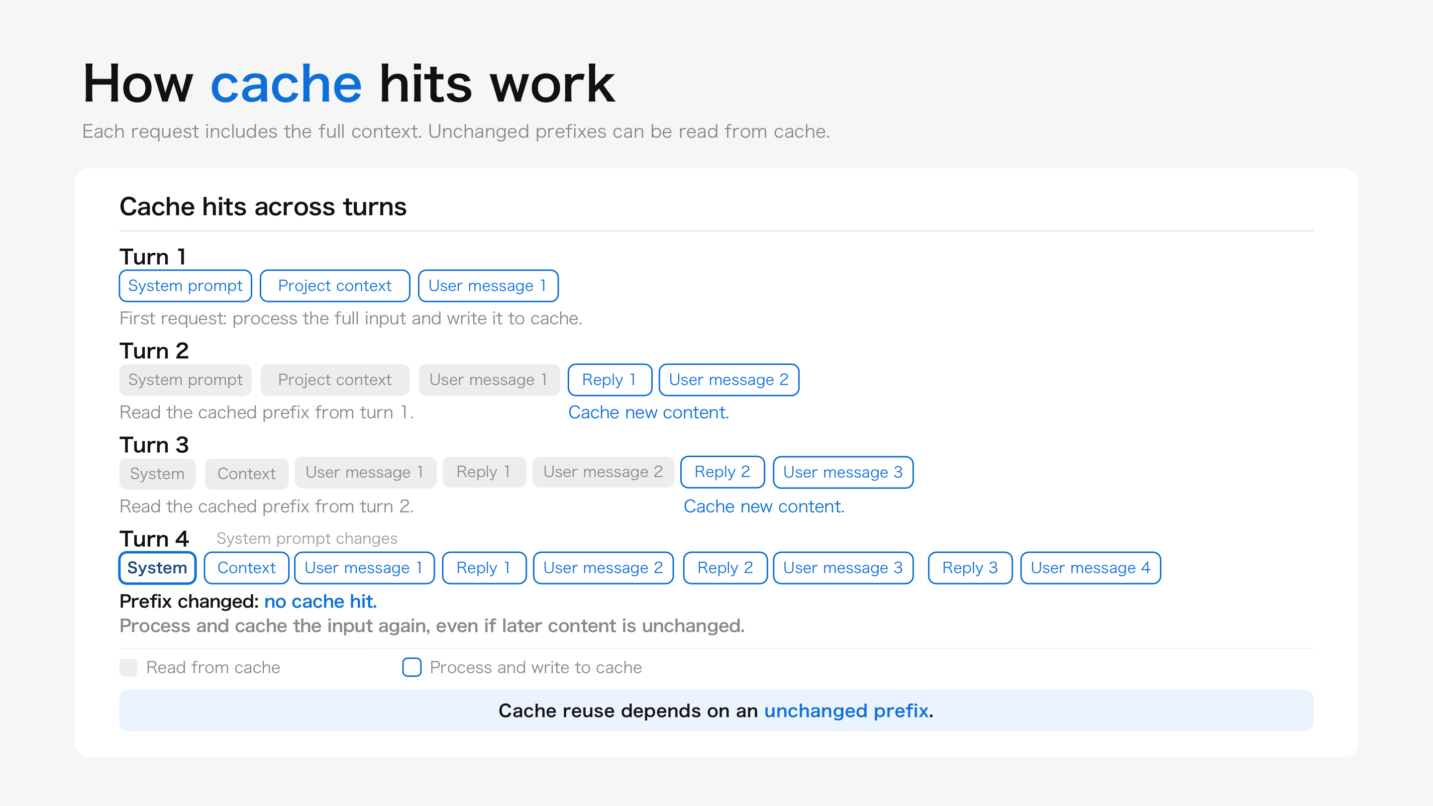 How cache hits work: unchanged prefixes are read from cache; once the prefix changes, the cache no longer matches