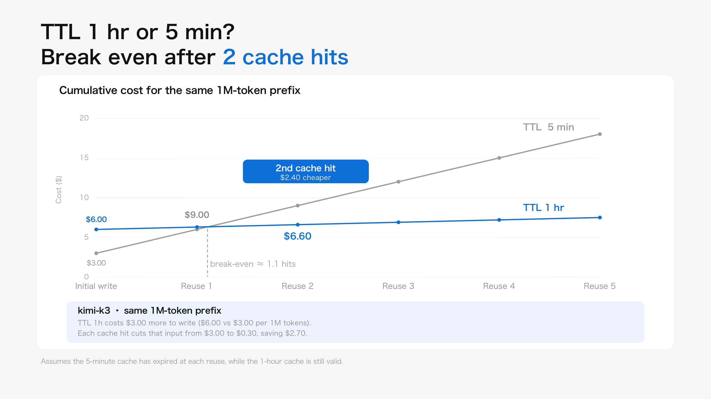 Cumulative cost comparison between 5m and 1h: after 2 cache hits, 1h is the cheaper option