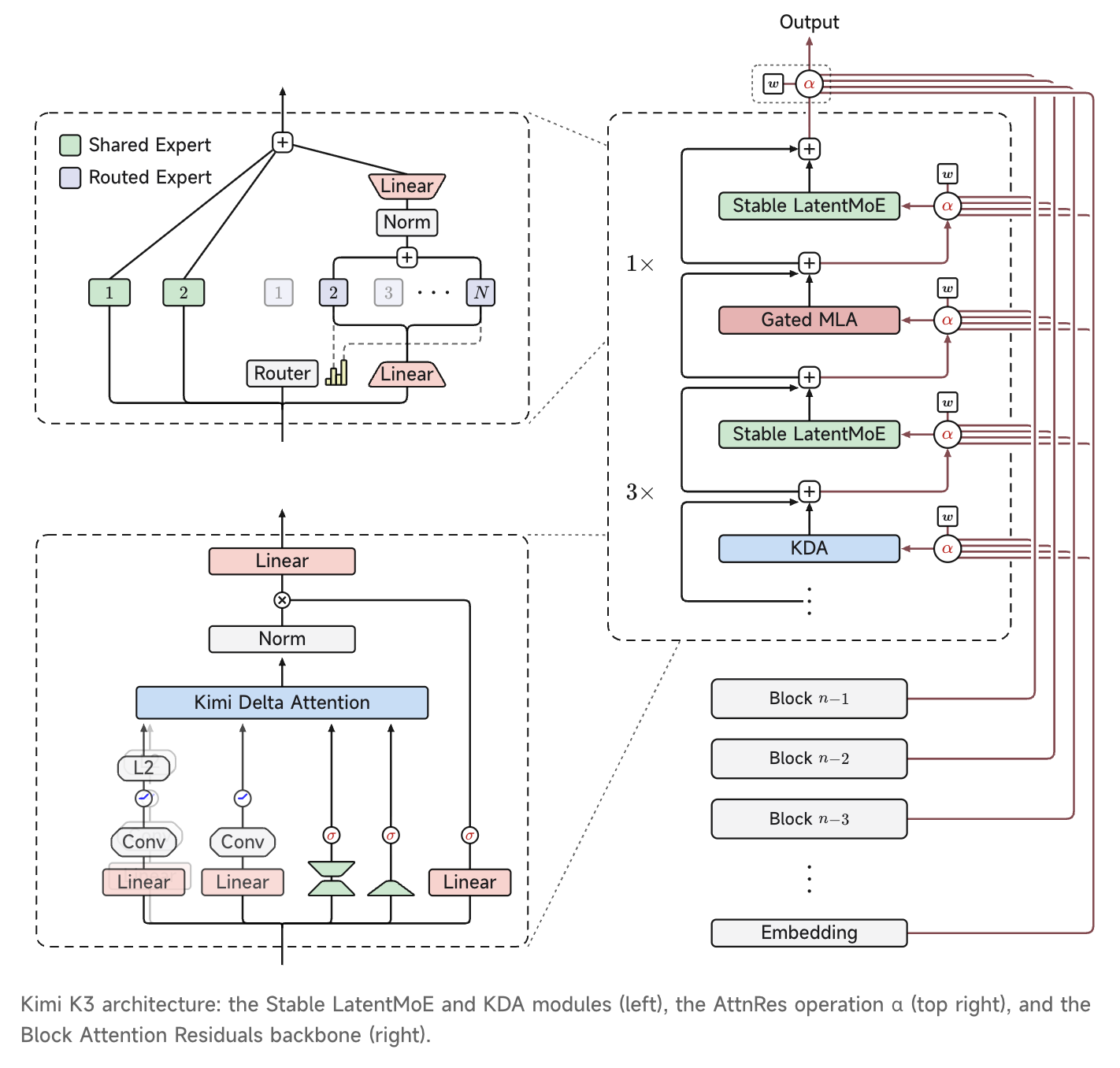 Kimi K3 technical architecture diagram illustrating KDA, AttnRes and MoE expert routing
