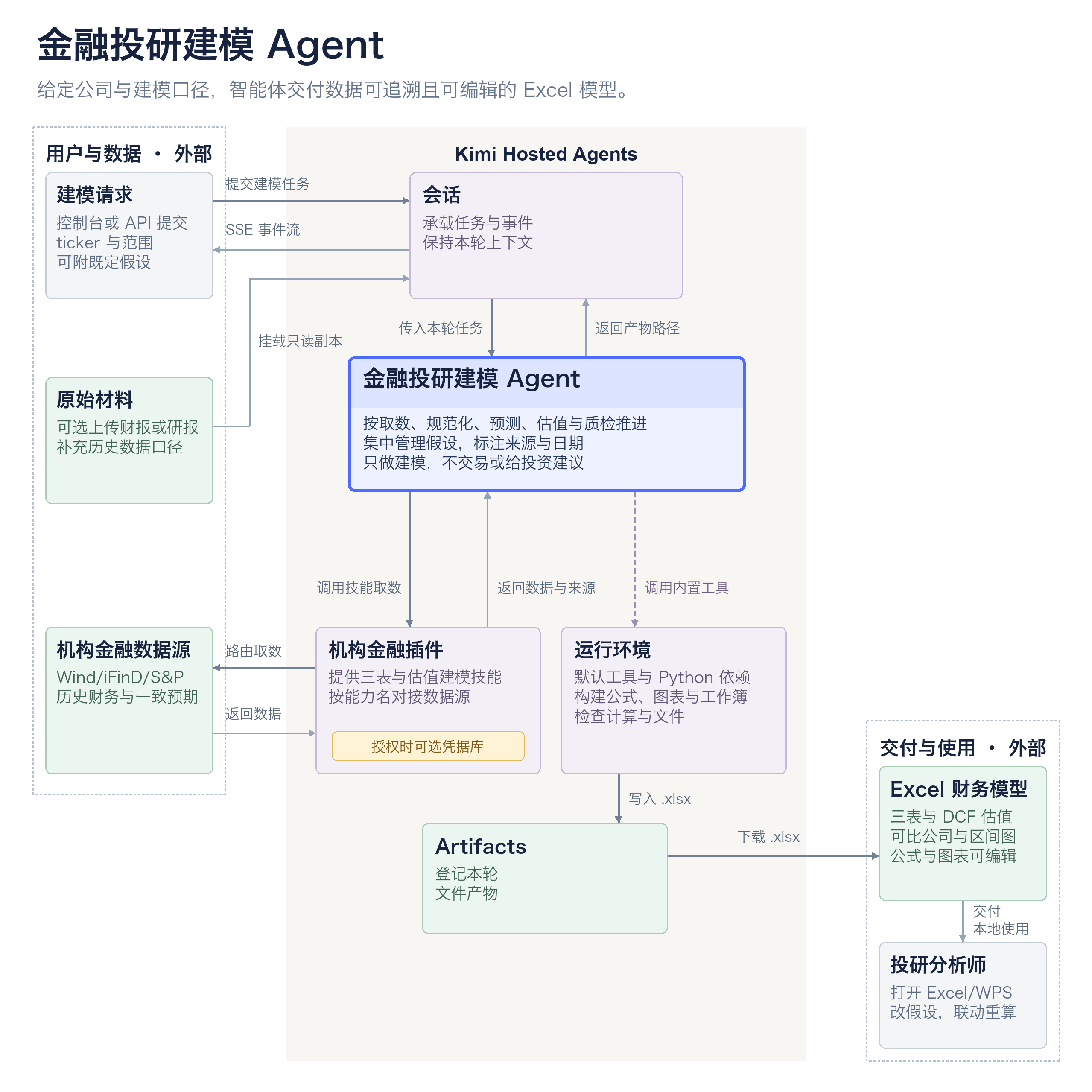 金融财务建模智能体：建模请求经会话进入智能体，可选财报材料以只读副本挂载；智能体通过机构金融插件调用建模技能并路由到 Wind、iFinD、S&P 取数，在运行环境中构建 .xlsx，经 Artifacts 下载后由分析师在 Excel 或 WPS 中改假设、联动重算