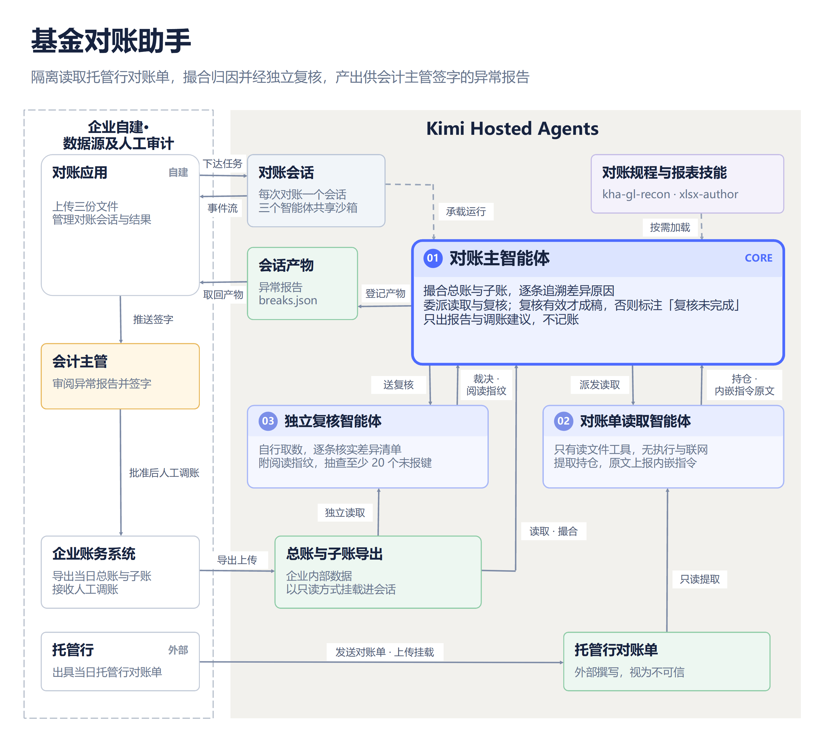 基金对账助手:三个角色与数据流
