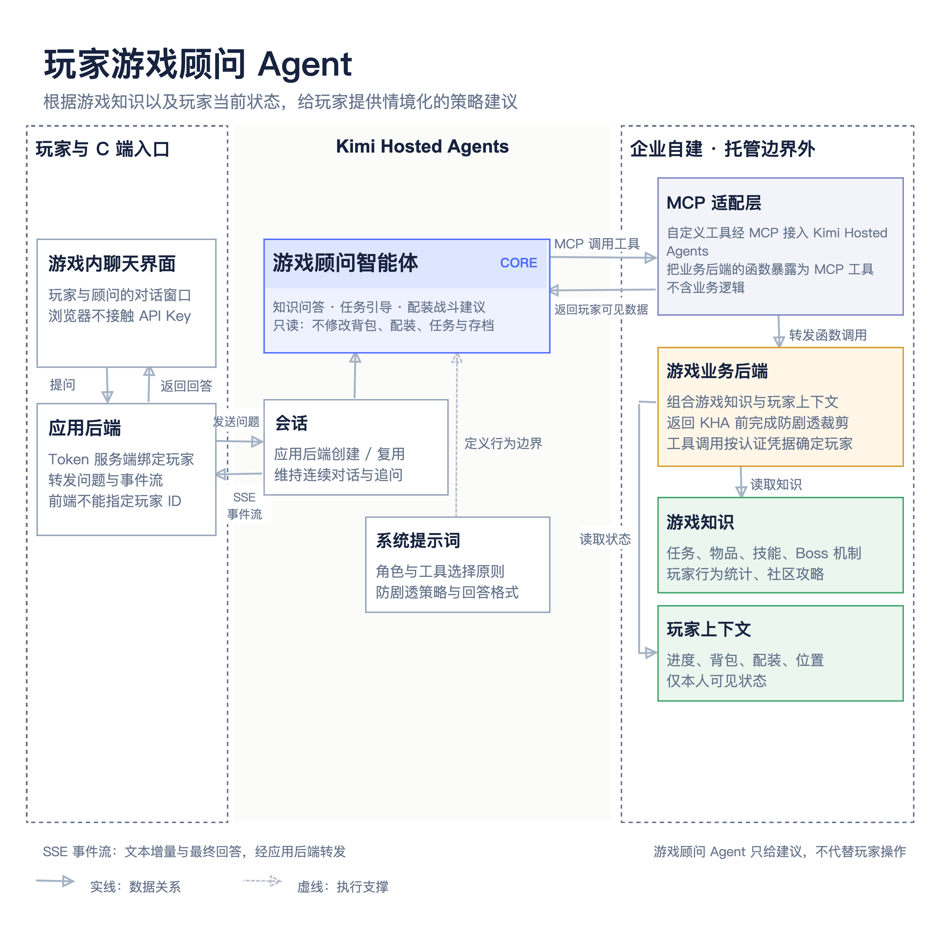 游戏顾问架构:左侧是玩家与游戏内问答界面,中间是托管智能体区域的智能体、会话和系统提示词,右侧是企业自建的游戏业务后端、MCP 适配层和两类数据