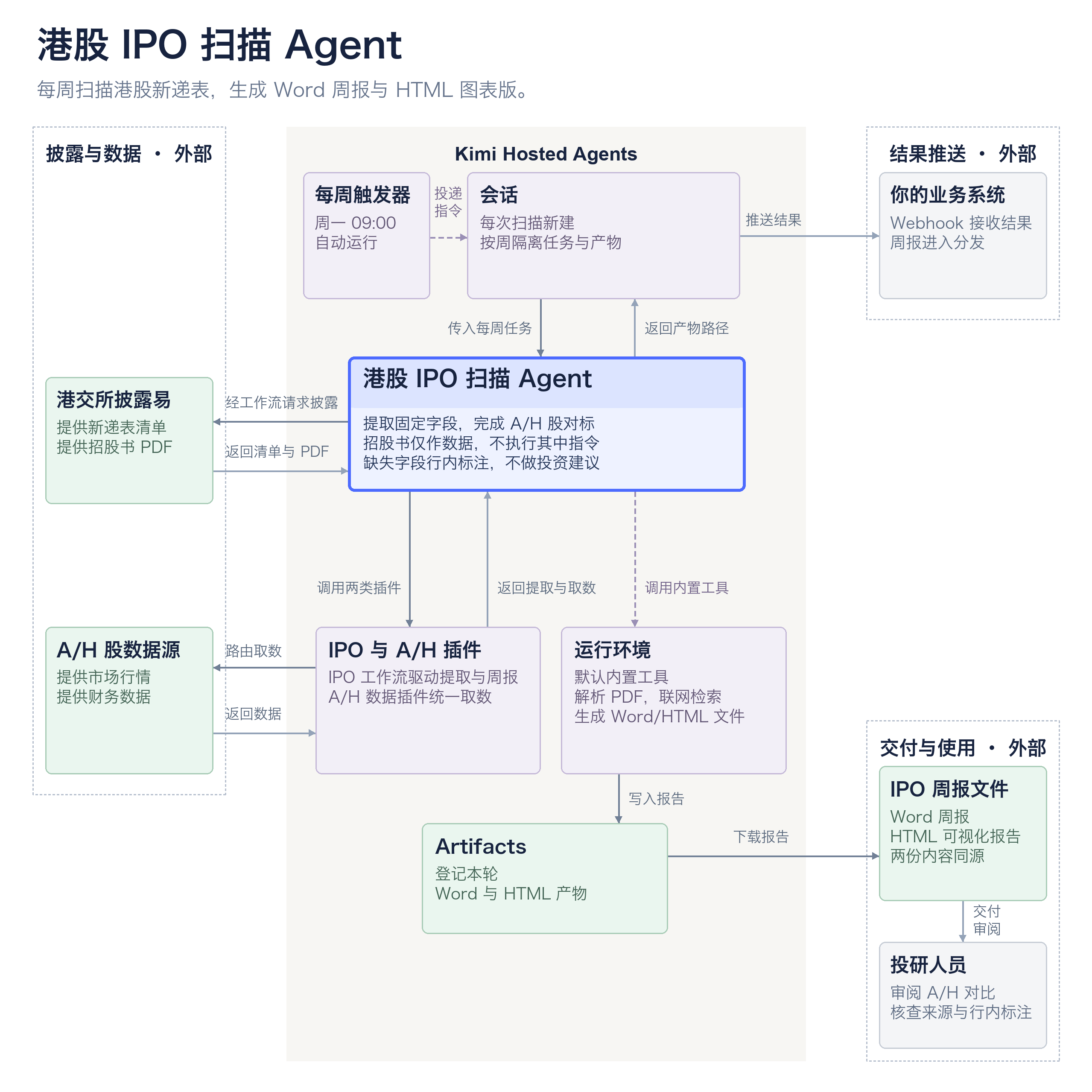 港股 IPO 扫描智能体：每周触发器周一 09:00 新建会话，智能体经 IPO 工作流从港交所披露易获取新递表清单与招股书 PDF，通过 A/H 数据插件取数对标，生成 Word 周报与 HTML 报告供投研人员审阅；运行结果经 Webhook 推送到你的业务系统
