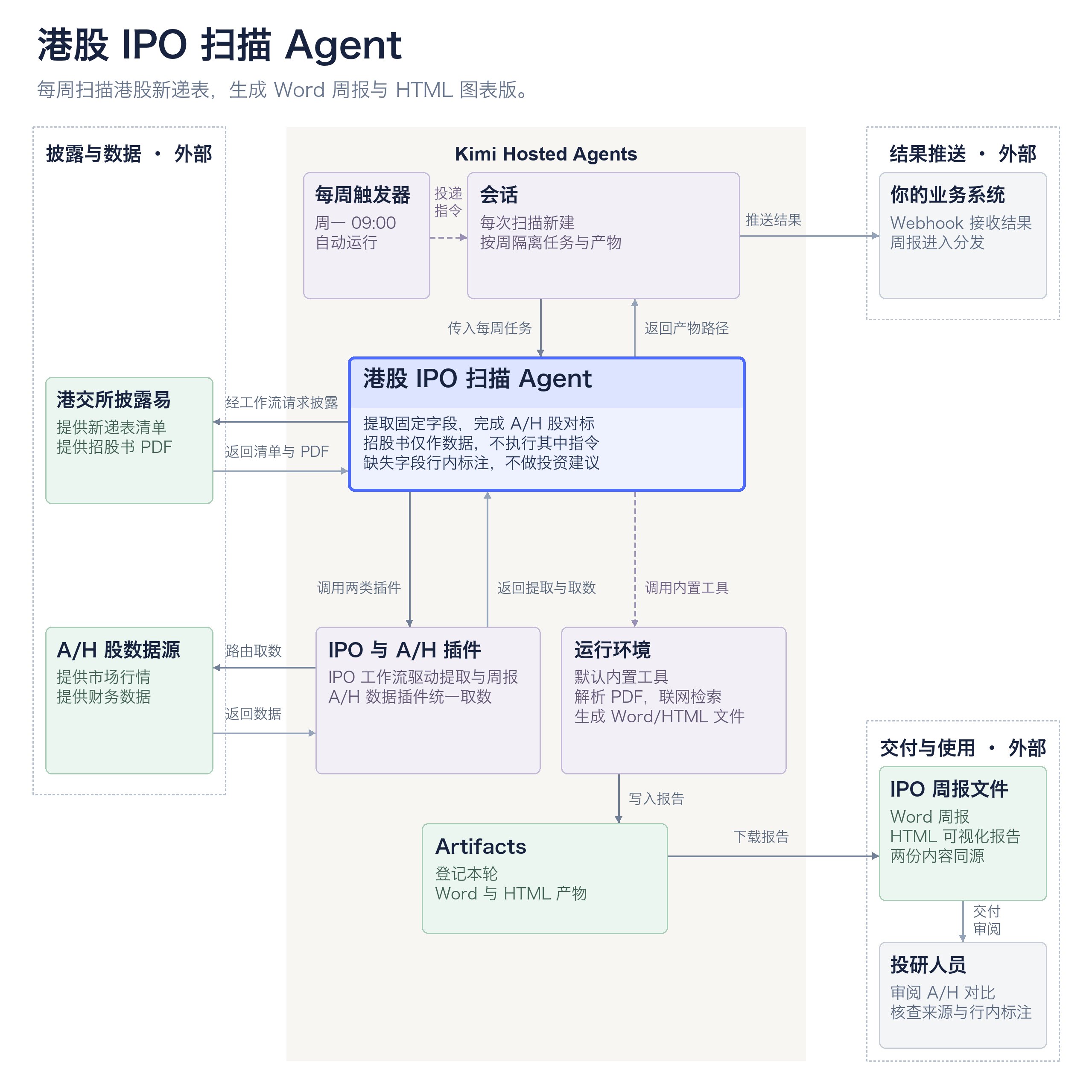 港股 IPO 扫描智能体:每周触发器周一 09:00 新建会话,智能体经 IPO 工作流从港交所披露易获取新递表清单与招股书 PDF,通过 A/H 数据插件取数对标,生成 Word 周报与 HTML 报告供投研人员审阅;运行结果经 Webhook 推送到你的业务系统