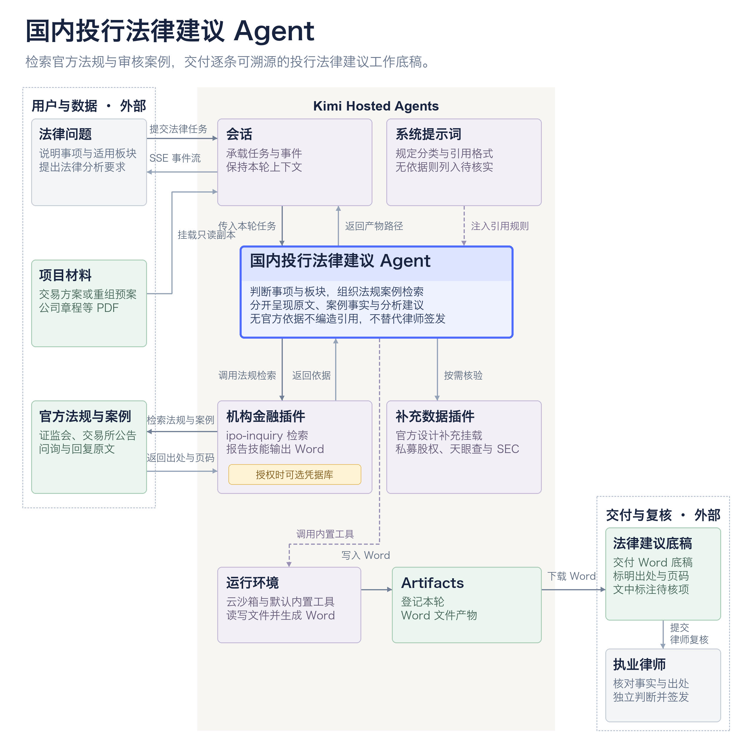 国内投行法律建议智能体：法律问题经会话进入智能体，项目材料以只读副本挂载，系统提示词注入分类与引用规则；智能体通过机构金融插件的 ipo-inquiry 检索官方法规与审核案例并带回出处页码，按需用补充数据插件核验，生成 Word 法律建议底稿交执业律师复核签发