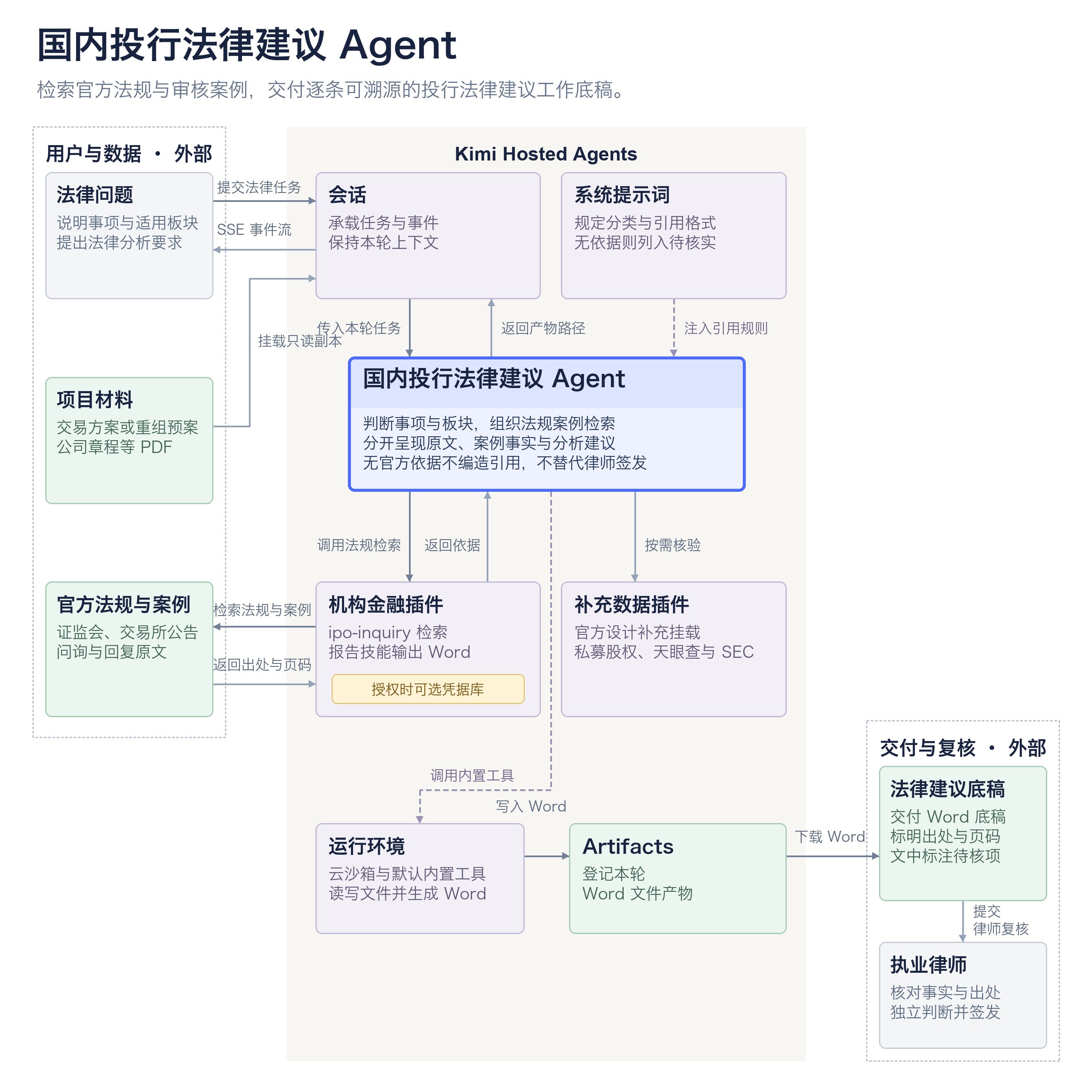 国内投行法律建议智能体:法律问题经会话进入智能体,项目材料以只读副本挂载,系统提示词注入分类与引用规则;智能体通过机构金融插件的 ipo-inquiry 检索官方法规与审核案例并带回出处页码,按需用补充数据插件核验,生成 Word 法律建议底稿交执业律师复核签发