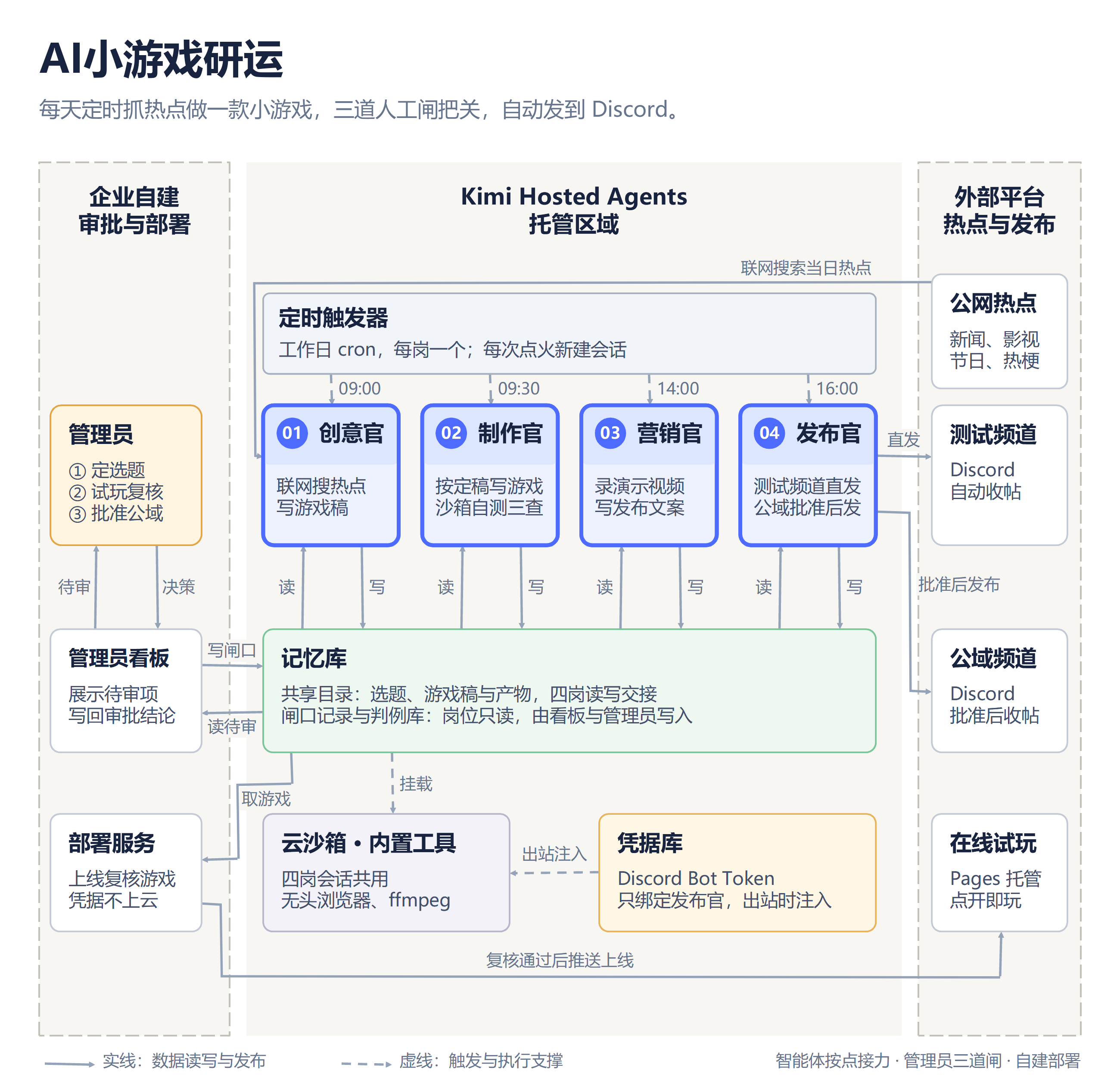 AI 小游戏研运:四个定时触发器按钟点点火创意官、制作官、营销官、发布官,四岗通过记忆库交接;管理员在看板把三道闸,部署服务在试玩复核通过后把游戏推送到 GitHub Pages,发布官把帖子发到 Discord 测试频道,批准后发到公域频道