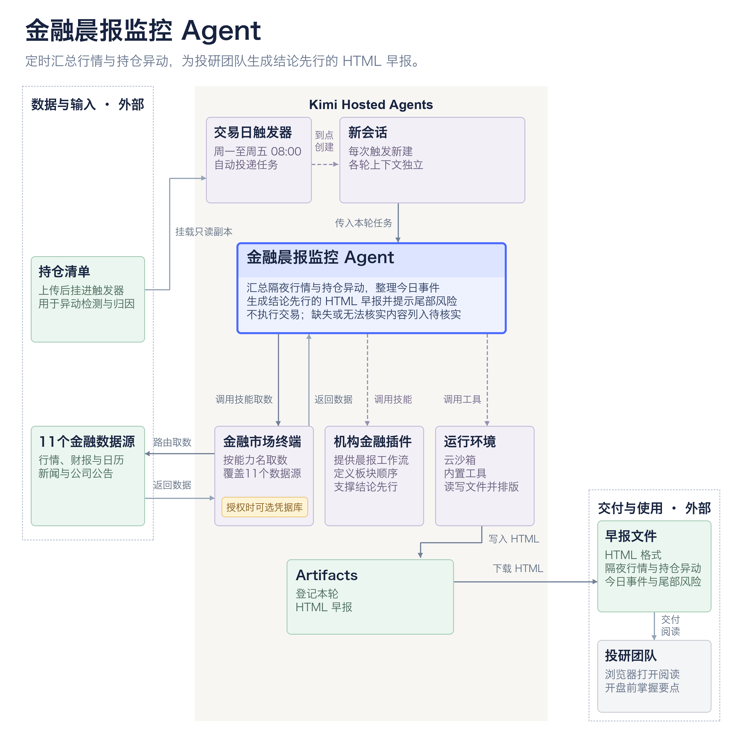 金融晨报监控智能体：工作日触发器每周一至周五 08:00 新建会话并投递任务，持仓清单以只读副本挂进触发器；智能体通过金融市场终端从 11 个数据源取数、按机构金融插件的晨报工作流生成 HTML 早报，经 Artifacts 下载后交投研团队阅读