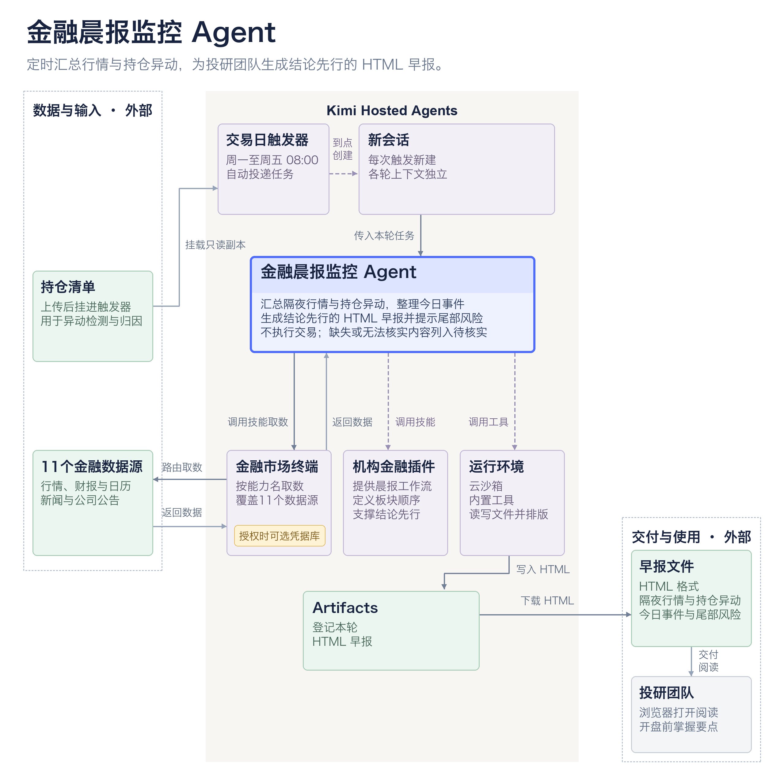 金融晨报监控智能体:工作日触发器每周一至周五 08:00 新建会话并投递任务,持仓清单以只读副本挂进触发器;智能体通过金融市场终端从 11 个数据源取数、按机构金融插件的晨报工作流生成 HTML 早报,经 Artifacts 下载后交投研团队阅读