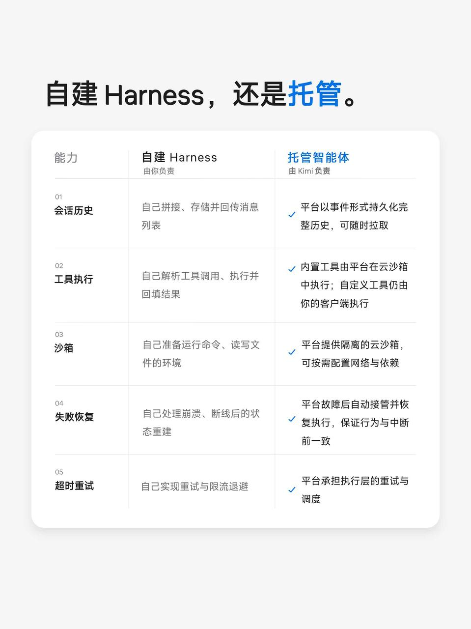 自建 Harness 与 Kimi 托管智能体对比