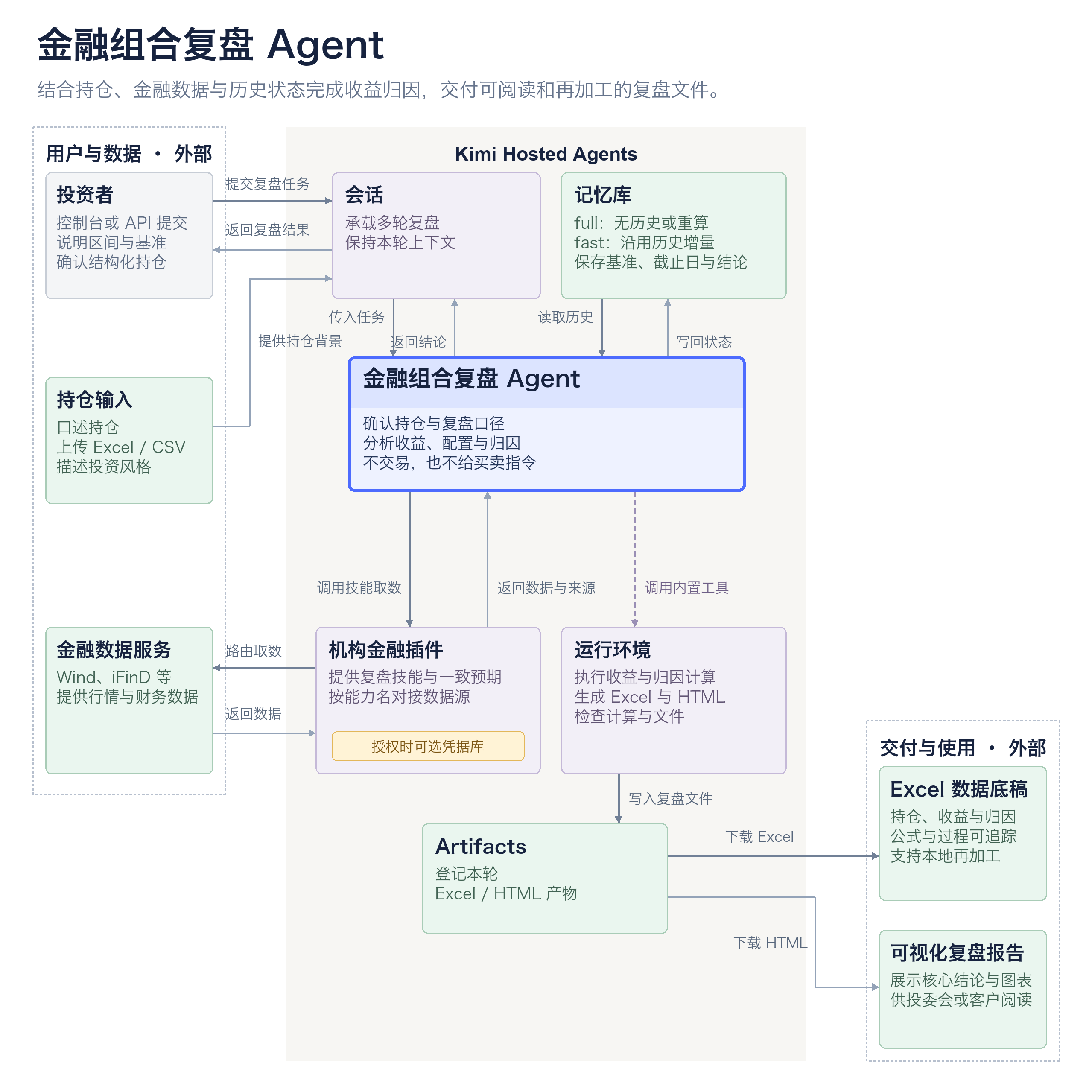 金融组合复盘智能体：投资者经会话提交复盘任务并提供持仓，智能体从记忆库读取历史状态决定 full 或 fast 模式，通过机构金融插件取数，在运行环境中完成收益与归因计算，交付 Excel 数据底稿与 HTML 复盘报告，并把最新状态写回记忆库