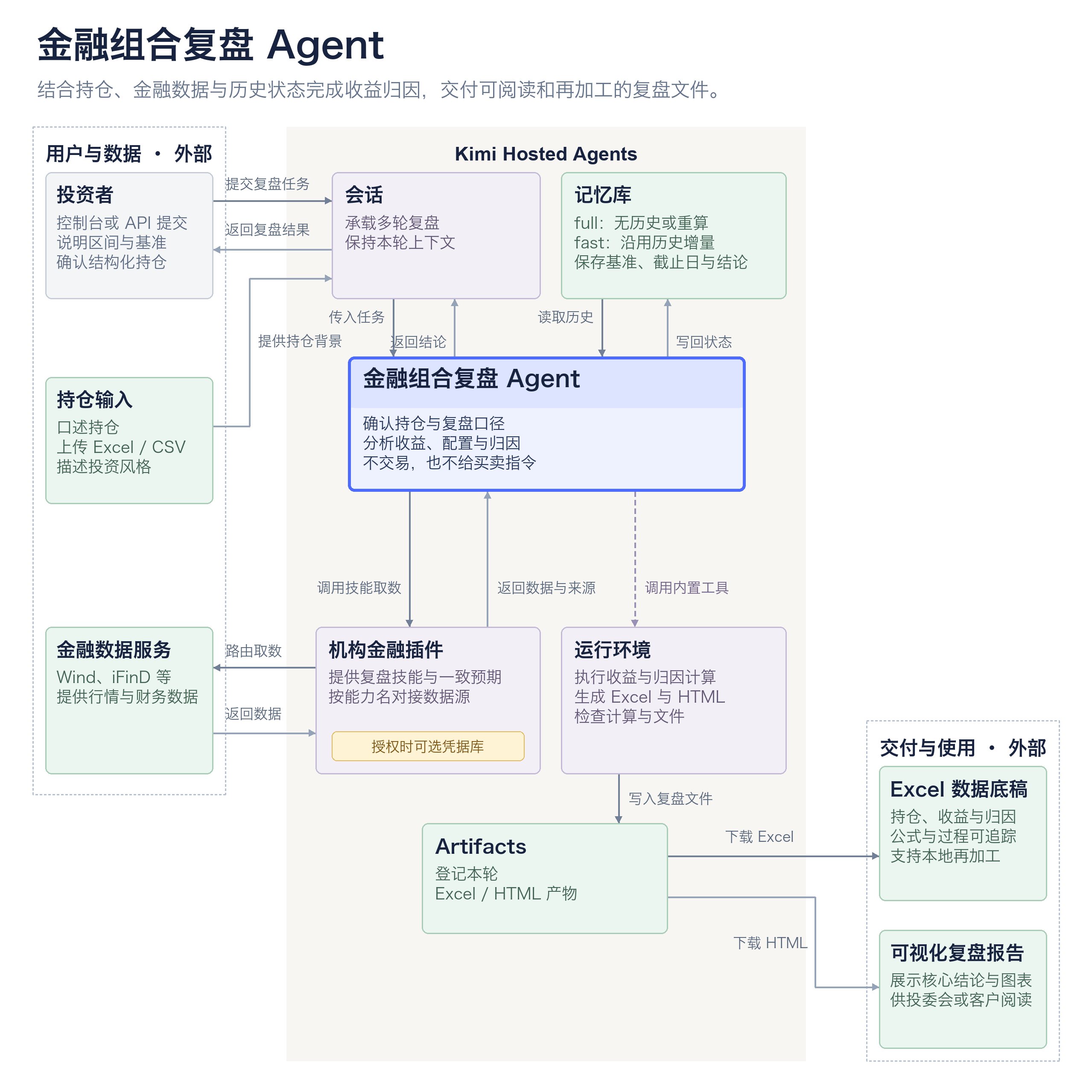 金融组合复盘智能体:投资者经会话提交复盘任务并提供持仓,智能体从记忆库读取历史状态决定 full 或 fast 模式,通过机构金融插件取数,在运行环境中完成收益与归因计算,交付 Excel 数据底稿与 HTML 复盘报告,并把最新状态写回记忆库