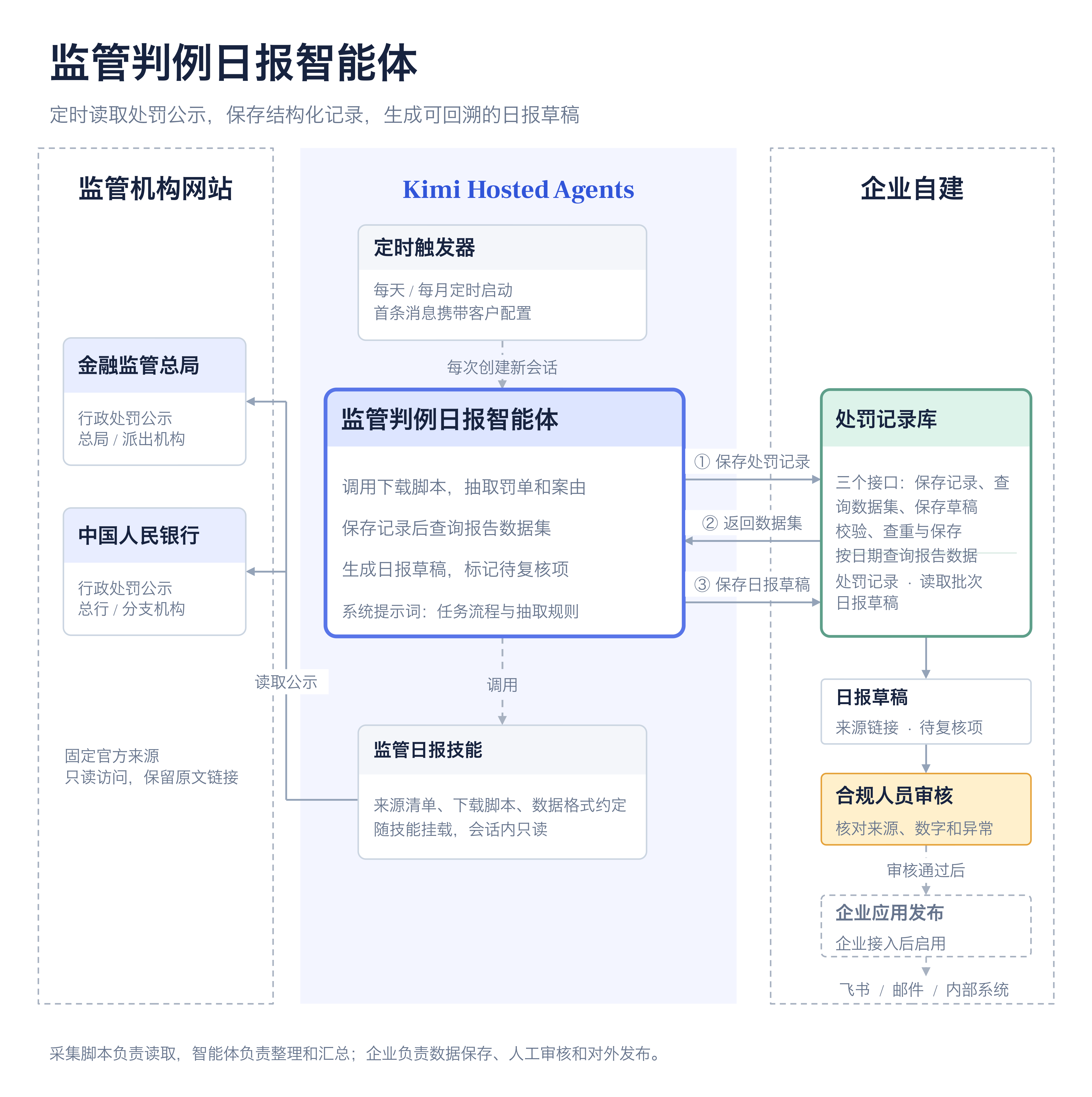 监管处罚日报智能体架构图