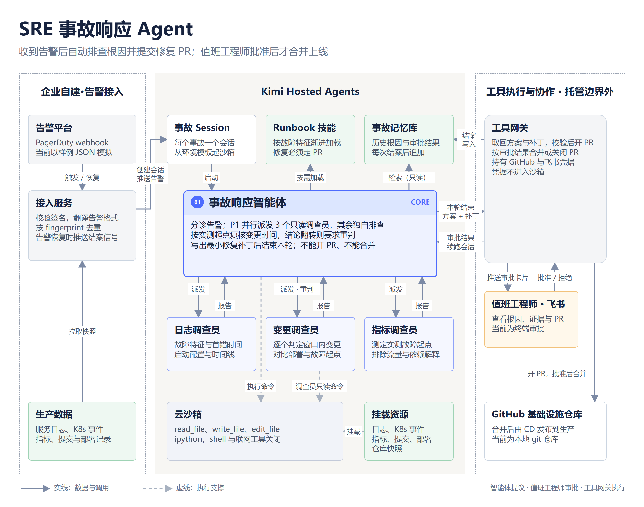 SRE 事故响应助手：告警经接入服务进入会话，事故响应智能体委派日志、变更、指标三个调查员并行取证，写出补丁后结束本轮；工具网关开 PR、推送审批，按结果续跑会话并写入事故记忆