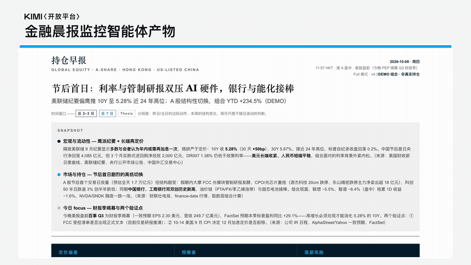 金融晨报监控智能体产物演示：持仓早报 HTML，从报头 SNAPSHOT 到 M1 流动性脉搏、M2 叙事扫描、M3 市场快照、M4 持仓快照、M5 主线 Deep Dive、M6 今日待盯与尾部情景