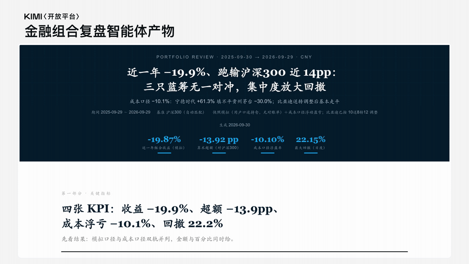 金融组合复盘智能体产物演示：组合复盘 HTML 报告，从 KPI 卡片、关键结论到净值曲线、贡献归因、月度节奏、风险指标与附录口径与缺口