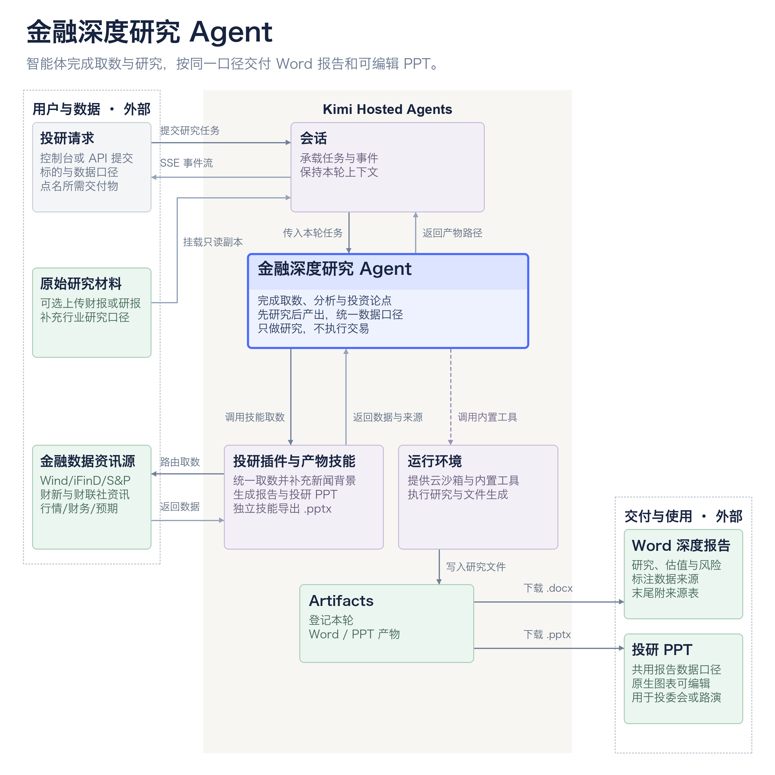 金融深度研究智能体：投研请求经会话进入智能体，可选研究材料以只读副本挂载；智能体通过投研插件与产物技能取数并补充财新、财联社资讯，在运行环境中生成研究文件，经 Artifacts 分别下载 Word 深度报告与可编辑的投研 PPT